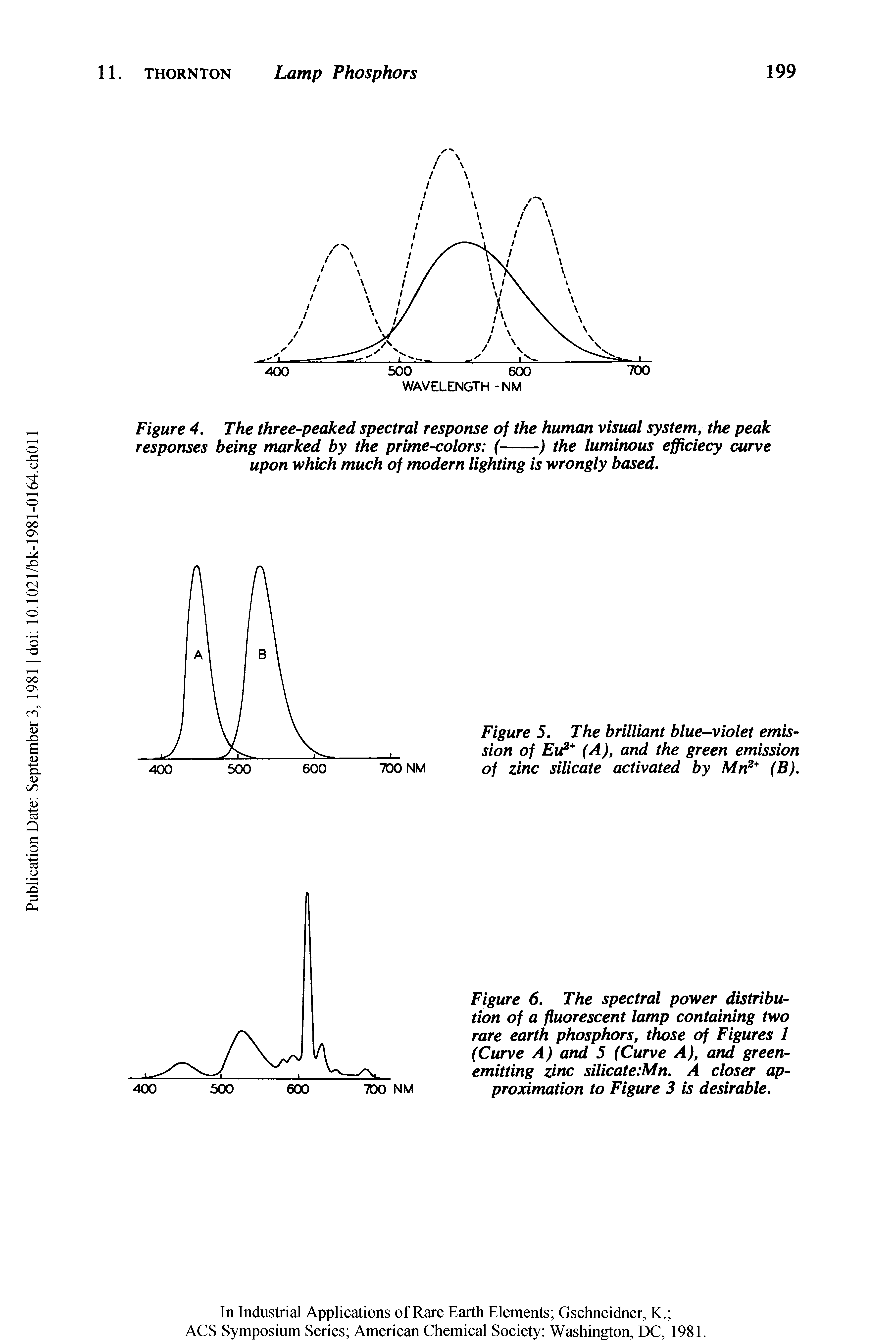 Figure 6. The spectral power distribution of a fluorescent lamp containing two rare earth phosphors, those of Figures 1 (Curve A) and 5 (Curve A), and green-emitting zinc silicate Mn. A closer approximation to Figure 3 is desirable.