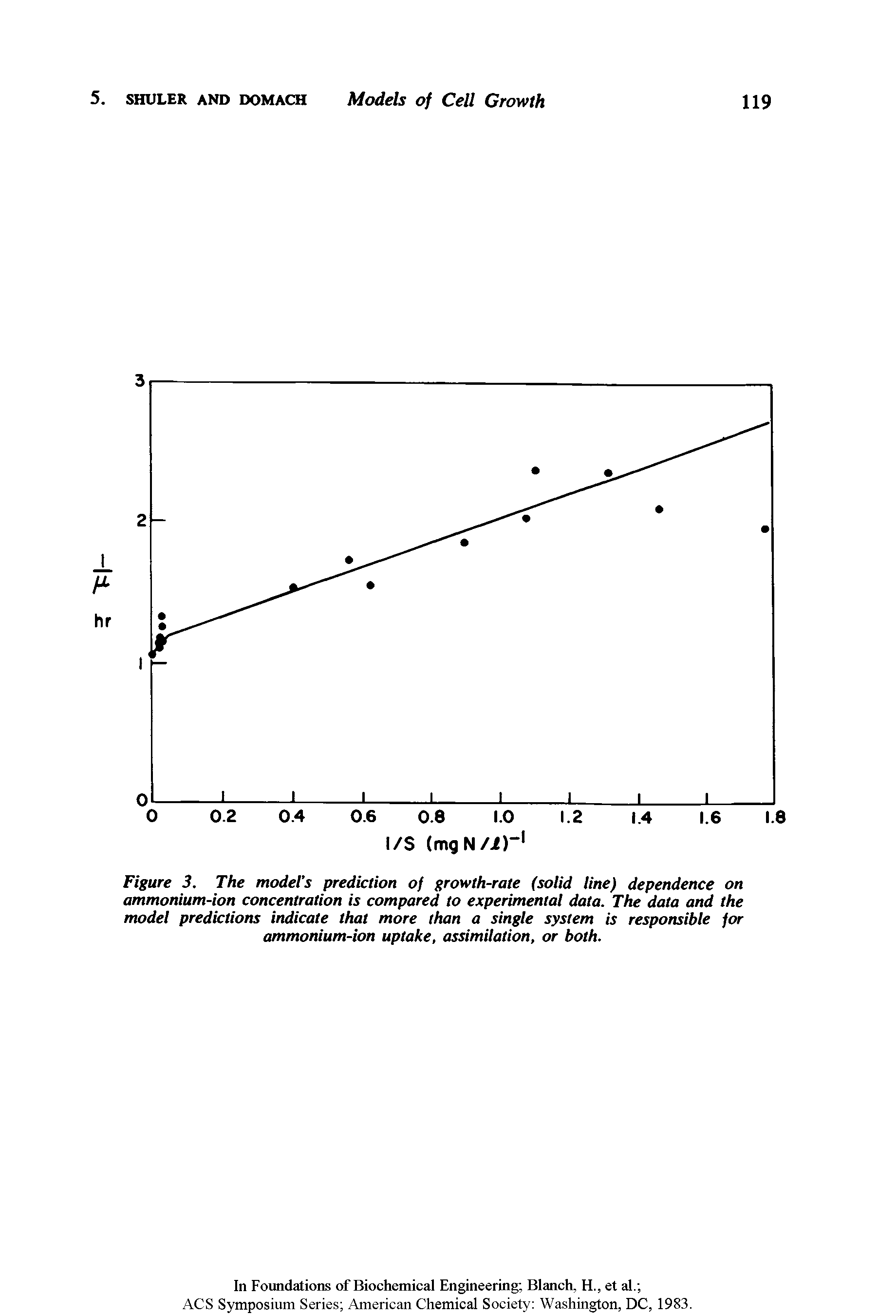 Figure 3. The model s prediction of growth-rate (solid line) dependence on ammonium-ion concentration is compared to experimental data. The data and the model predictions indicate that more than a single system is responsible for ammonium-ion uptake, assimilation, or both.
