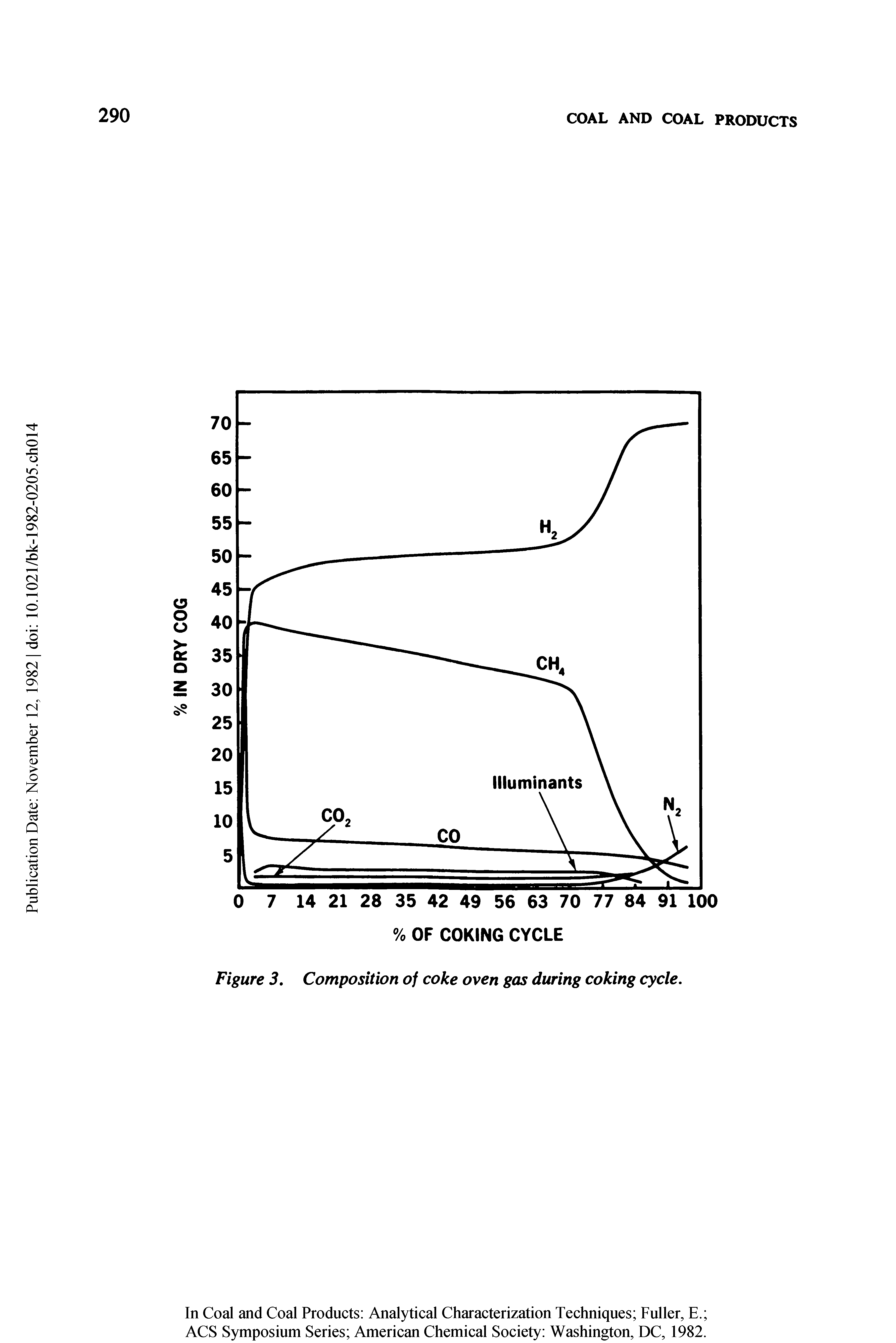 Figure 3, Composition of coke oven gas during coking cycle.