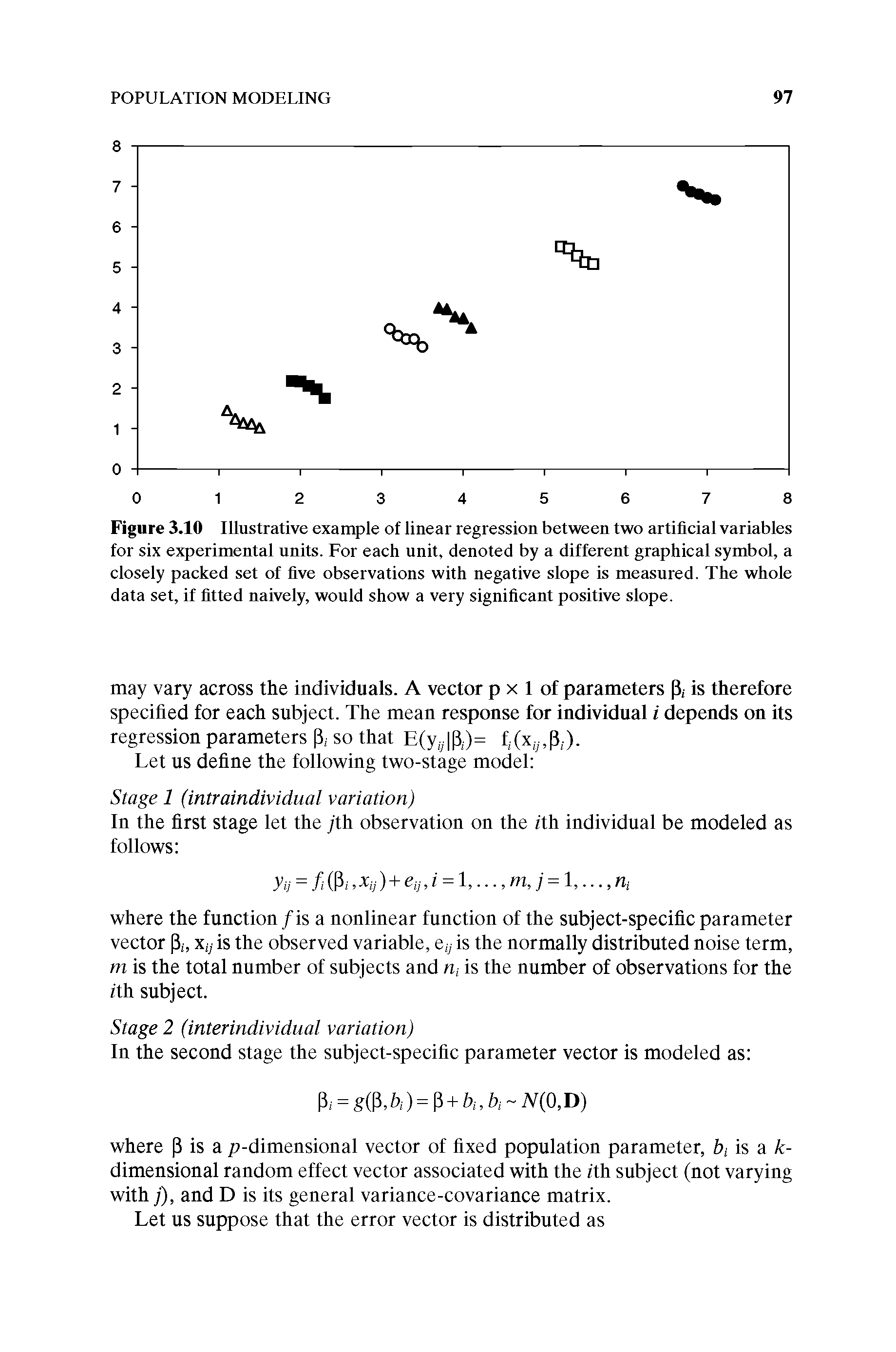 Figure 3.10 Illustrative example of linear regression between two artificial variables for six experimental units. For each unit, denoted by a different graphical symbol, a closely packed set of five observations with negative slope is measured. The whole data set, if fitted naively, would show a very significant positive slope.