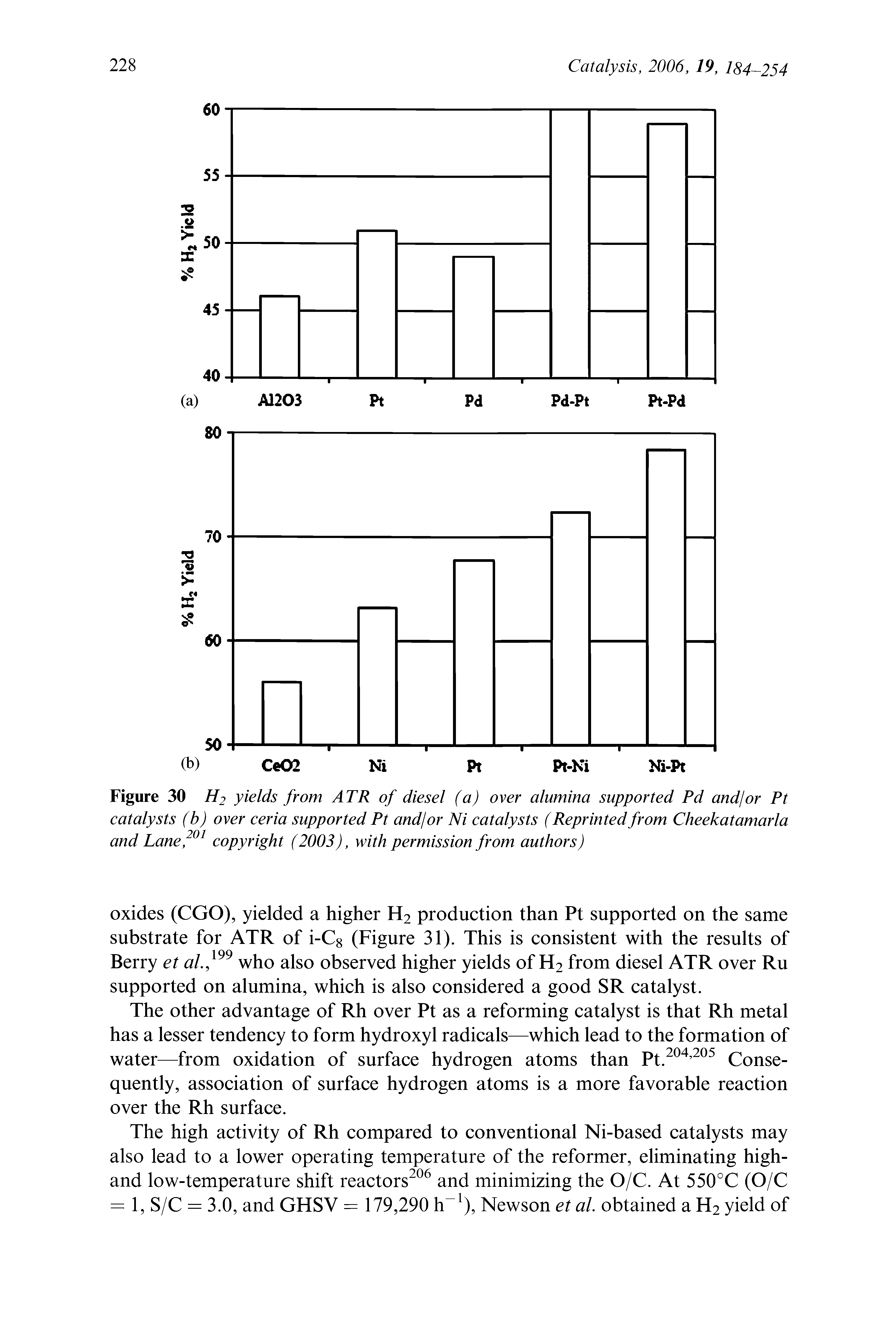 Figure 30 H2 yields from ATR of diesel (a) over alumina supported Pd and/or Pt catalysts (b) over ceria supported Pt and/or Ni catalysts (Reprinted from Cheekatamarla and Lane, copyright (2003), with permission from authors)...