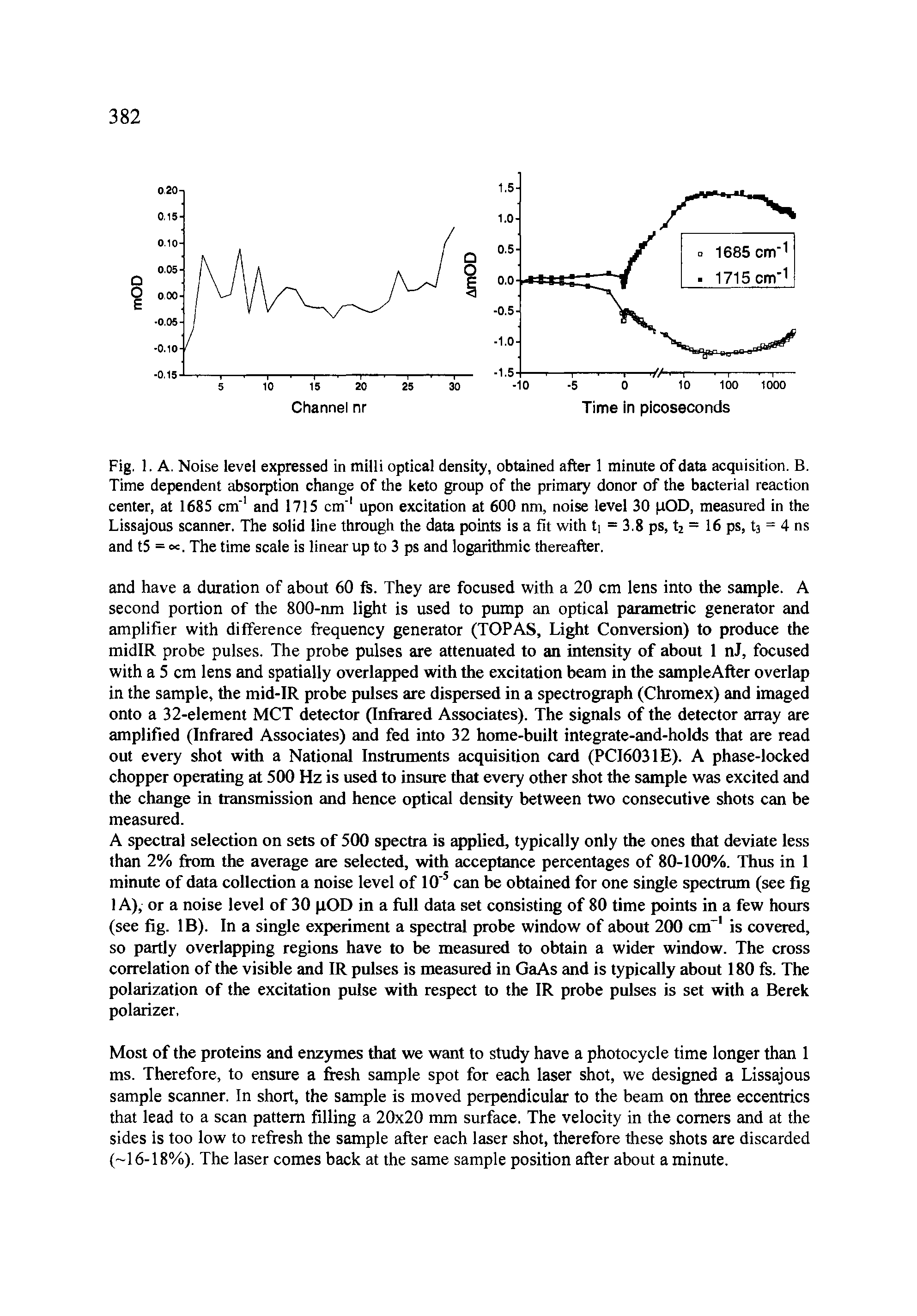 Fig. 1. A. Noise level expressed in milli optical density, obtained after 1 minute of data acquisition. B. Time dependent absorption change of the keto group of the primary donor of the bacterial reaction center, at 1685 cm 1 and 1715 cm 1 upon excitation at 600 nm, noise level 30 pOD, measured in the Lissajous scanner. The solid line through the data points is a fit with = 3.8 ps, t2 = 16 ps, t3 = 4 ns and t5 = oc. The time scale is linear up to 3 ps and logarithmic thereafter.