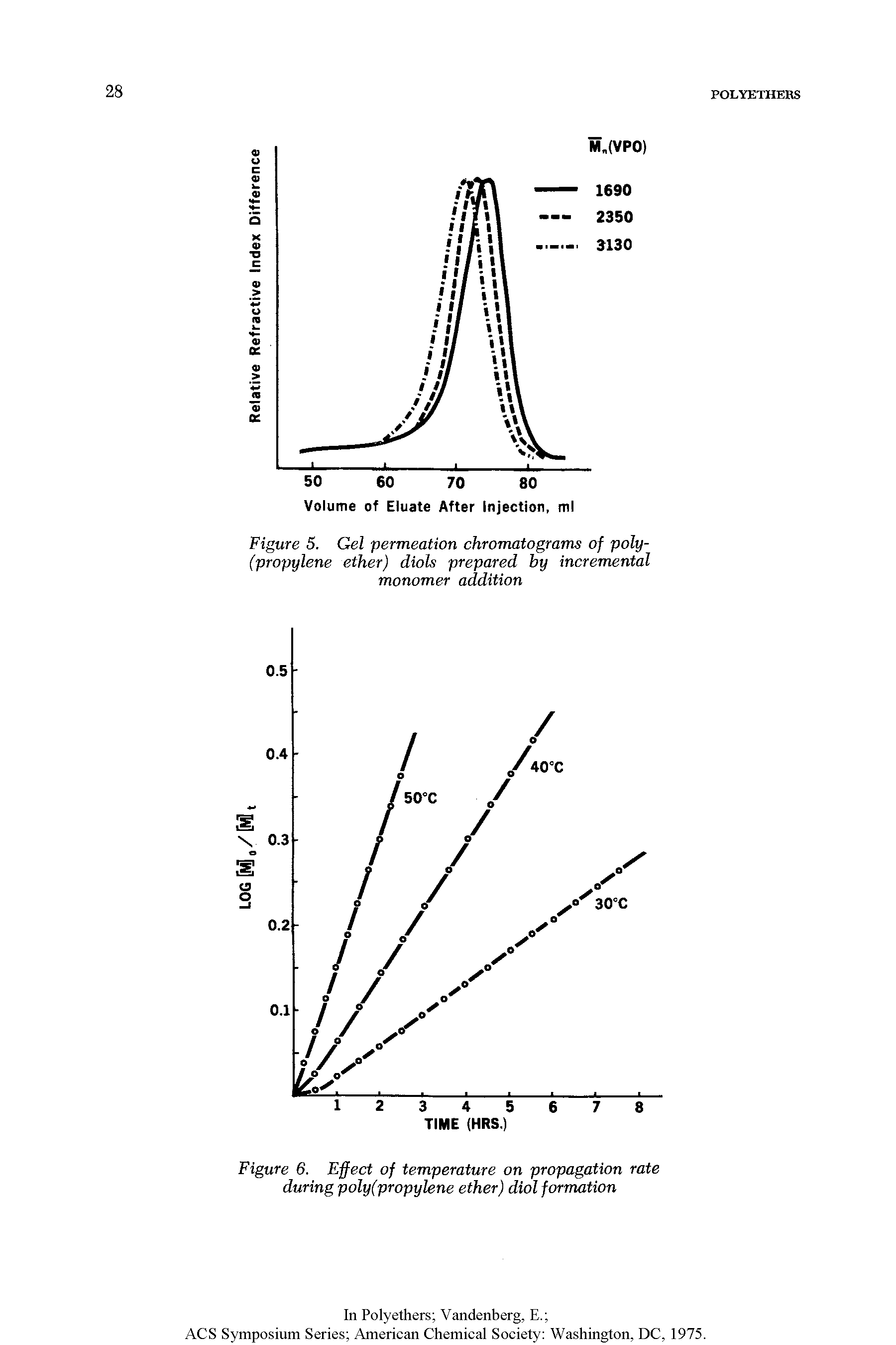 Figure 5. Gel permeation chromatograms of poly-(propylene ether) dials prepared by incremental monomer addition...