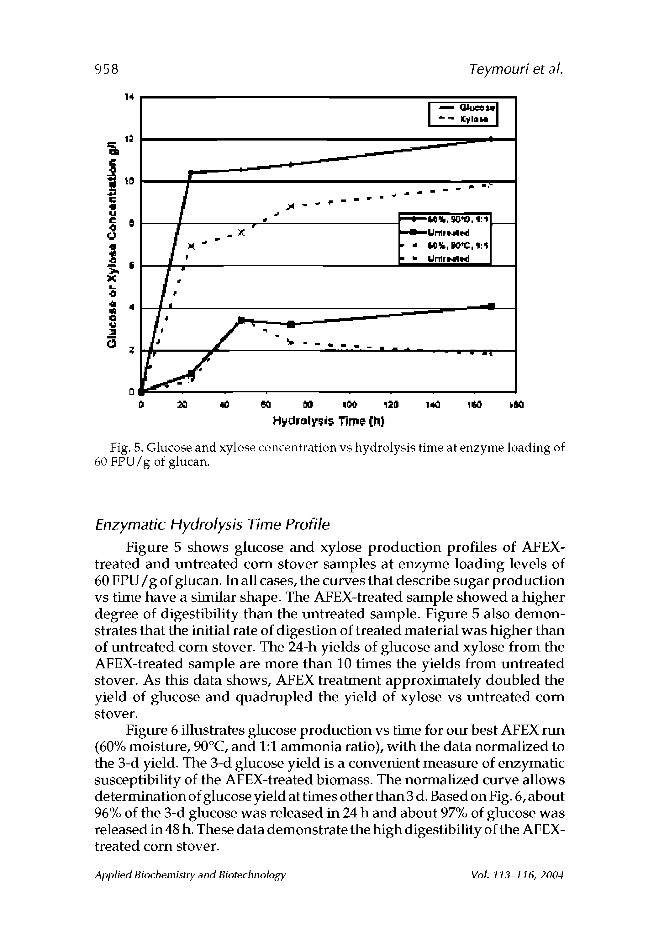Fig. 5. Glucose and xylose concentration vs hydrolysis time at enzyme loading of 60 FPU/g of glucan.