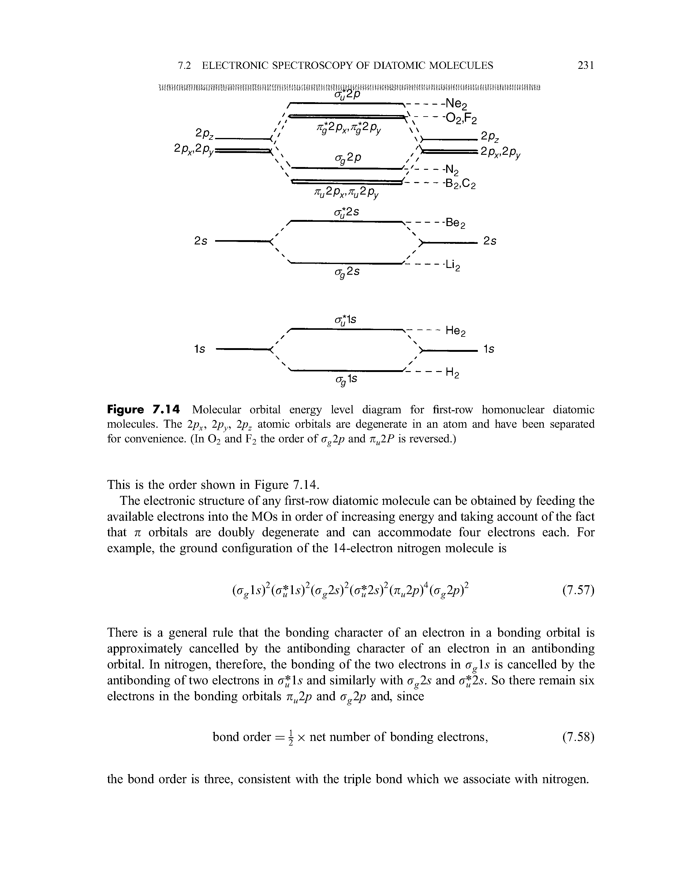 Figure 7.14 Molecular orbital energy level diagram for first-row homonuclear diatomic molecules. The 2p, 2py, 2p atomic orbitals are degenerate in an atom and have been separated for convenience. (In O2 and F2 the order of <y 2p and Hu -P is reversed.)...