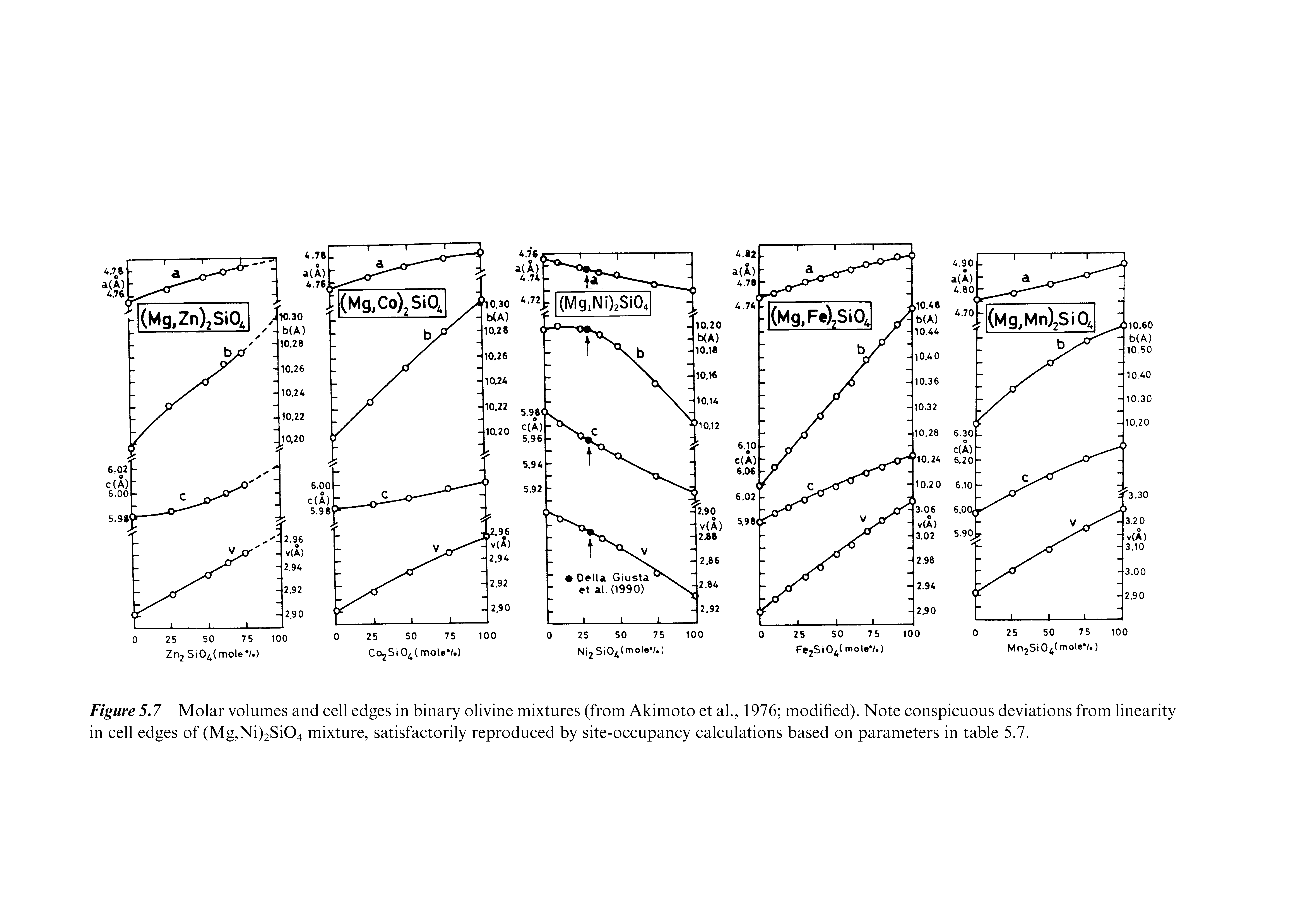 Figure 5.7 Molar volumes and cell edges in binary olivine mixtures (from Akimoto et al., 1976 modified). Note conspicuous deviations from linearity in cell edges of (Mg,Ni)2Si04 mixture, satisfactorily reproduced by site-occupancy calculations based on parameters in table 5.7.