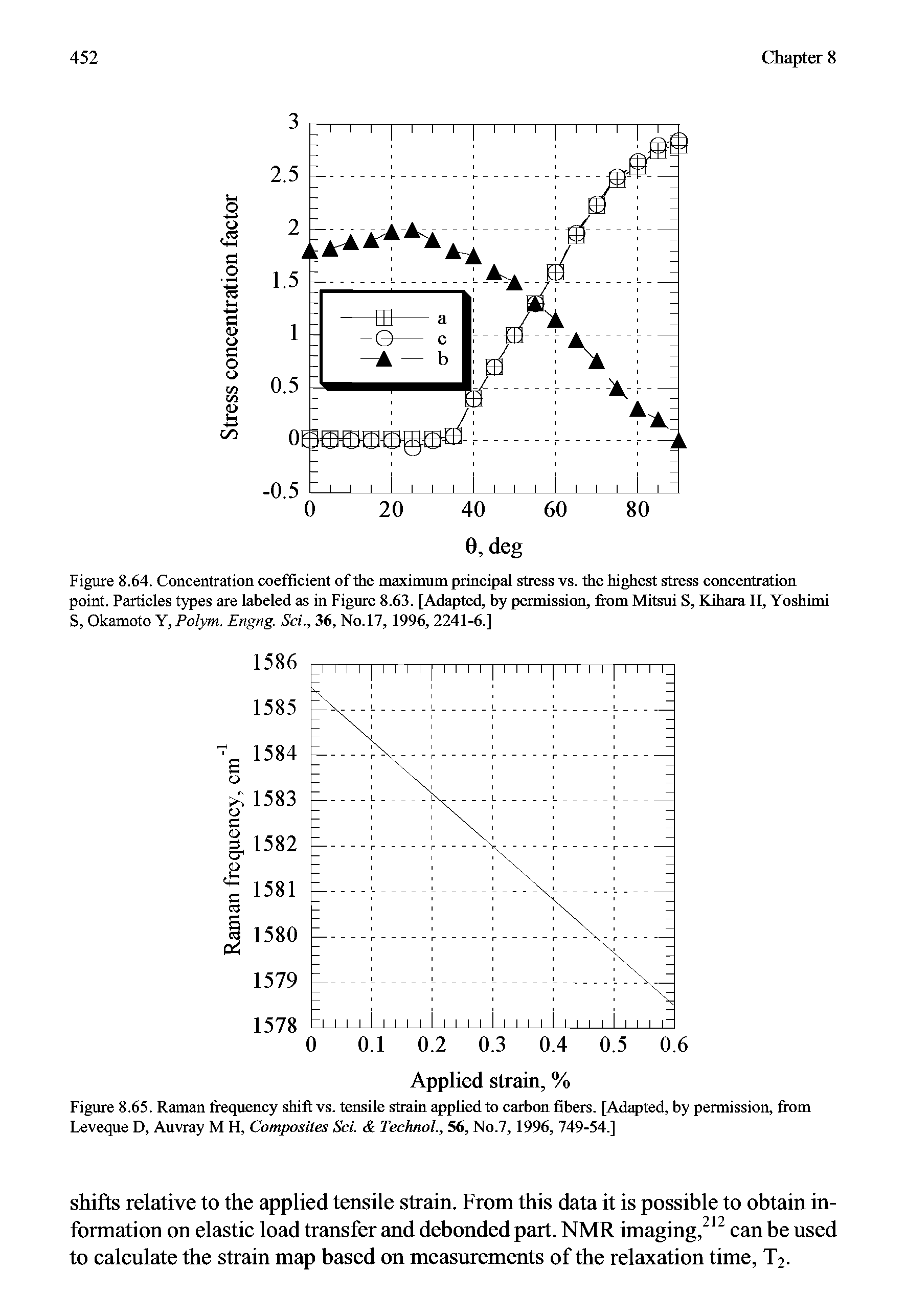Figure 8.64. Concentration coefficient of the maximum principal stress vs. the highest stress concentration point. Particles types are labeled as in Figure 8.63. [Adapted, by permission, from Mitsui S, Kihara H, Yoshimi S, Okamoto Y, Polym. Engng. Sci., 36, No. 17, 1996, 2241-6.]...
