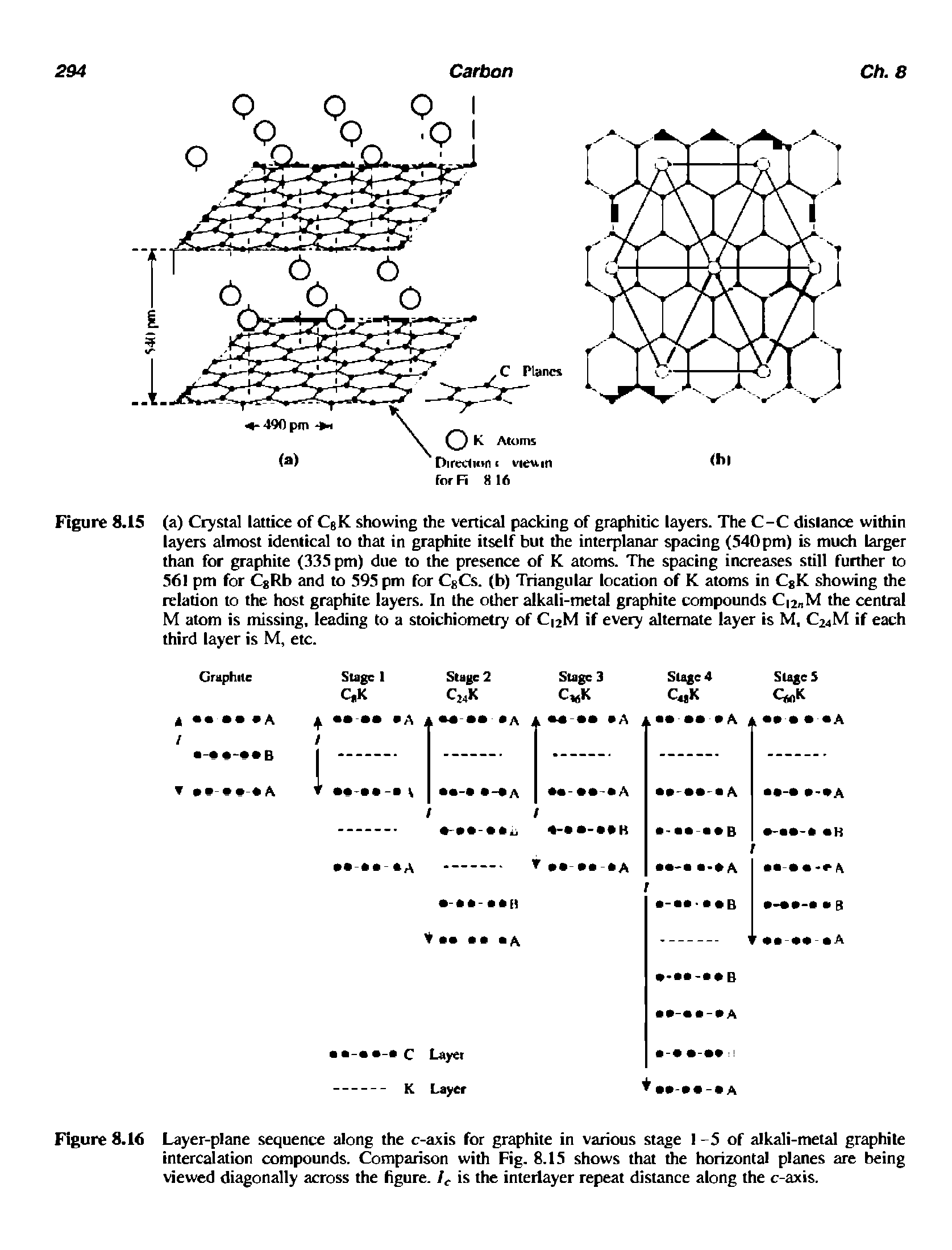 Figure 8.16 Layer-plane sequence along the c-axis for graphite in various stage I -5 of alkali-metal graphite intercalation compounds. Comparison with Fig. 8.15 shows that the horizontal planes are being viewed diagonally across the figure. /,. is the interlayer repeat distance along the c-axis.