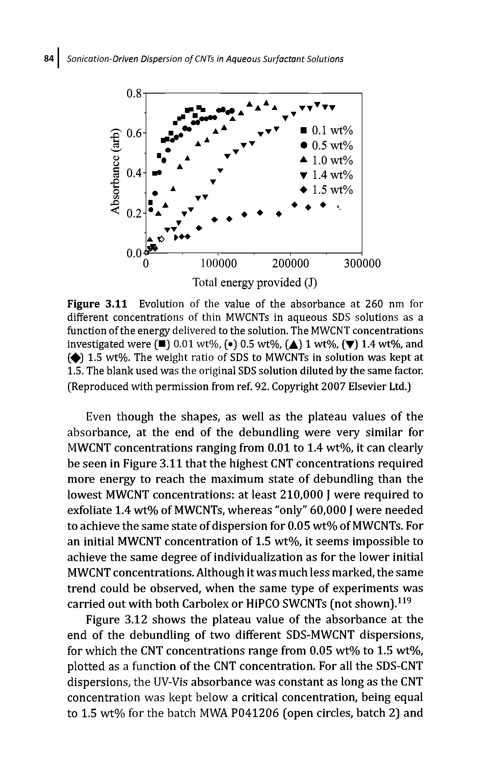 Figure 3.11 Evolution of the value of the absorbance at 260 nm for different concentrations of thin MWCNTs in aqueous SDS solutions as a function of the energy delivered to the solution. The MWCNT concentrations investigated were 0.01 wt%, 0.5 wt%, (A] 1 wt%, (T) 1.4 wt%, and 1.5 wt%. The weight ratio of SDS to MWCNTs in solution was kept at 1.5. The blank used was the original SDS solution diluted by the same factor. (Reproduced with permission from ref. 92. Copyright 2007 Elsevier Ltd.)...