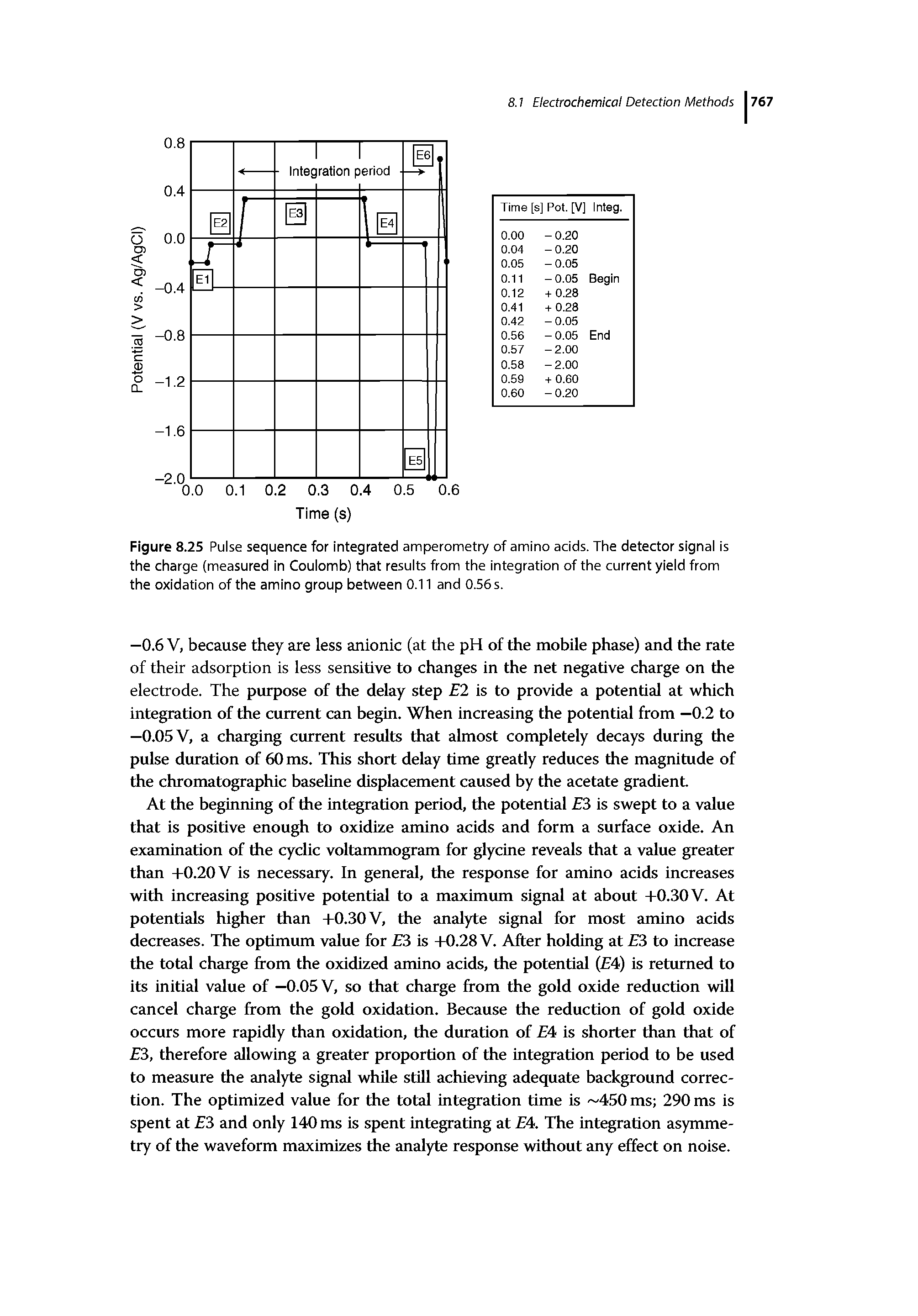 Figure 8.25 Pulse sequence for integrated amperometry of amino acids. The detector signal is the charge (measured in Coulomb) that results from the integration of the current yield from the oxidation of the amino group between 0.11 and 0.56 s.