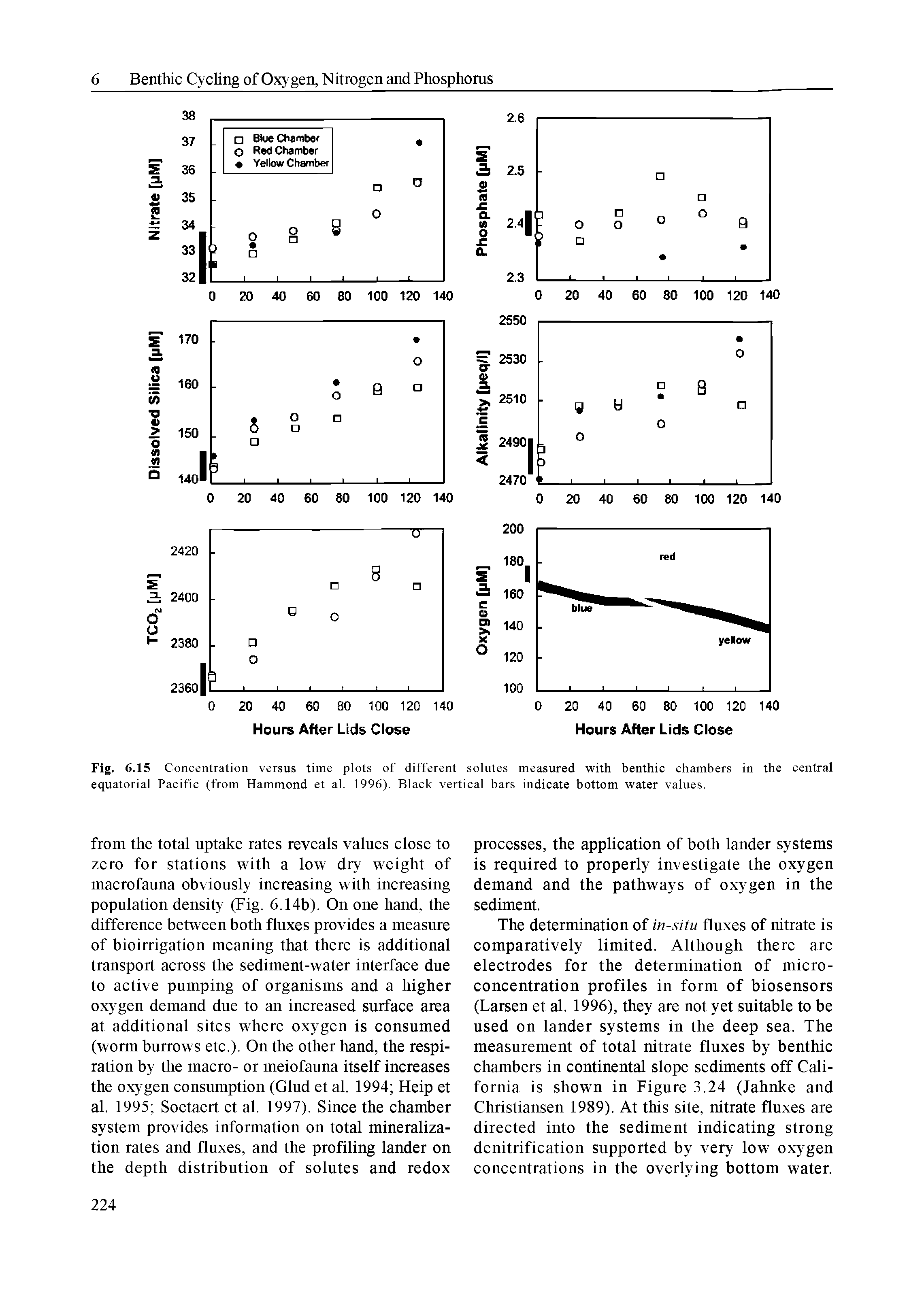 Fig. 6.15 Concentration versus time plots of different solutes measured with benthic chambers in the central equatorial Pacific (from Hammond et al. 1996). Black vertical bars indicate bottom water values.