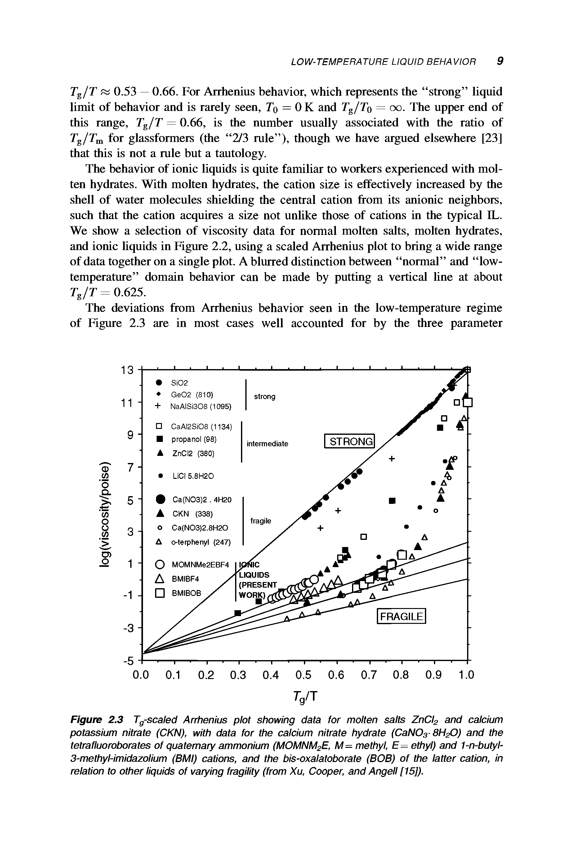 Figure 2.3 TgScaled Arrhenius plot showing data for molten salts ZnCl2 and calcium potassium nitrate (CKN), with data for the calcium nitrate hydrate (CaNOs-W ) and the tetrafluoroborates of quaternary ammonium (MOMNM2E, M= methyl, E = ethyl) and 1-n-butyl-3-methyl-imidazolium (BMI) cations, and the bis-oxalatoborate (BOB) of the latter cation, in relation to other liquids of varying fragility (from Xu, Cooper, and Angell [15]).