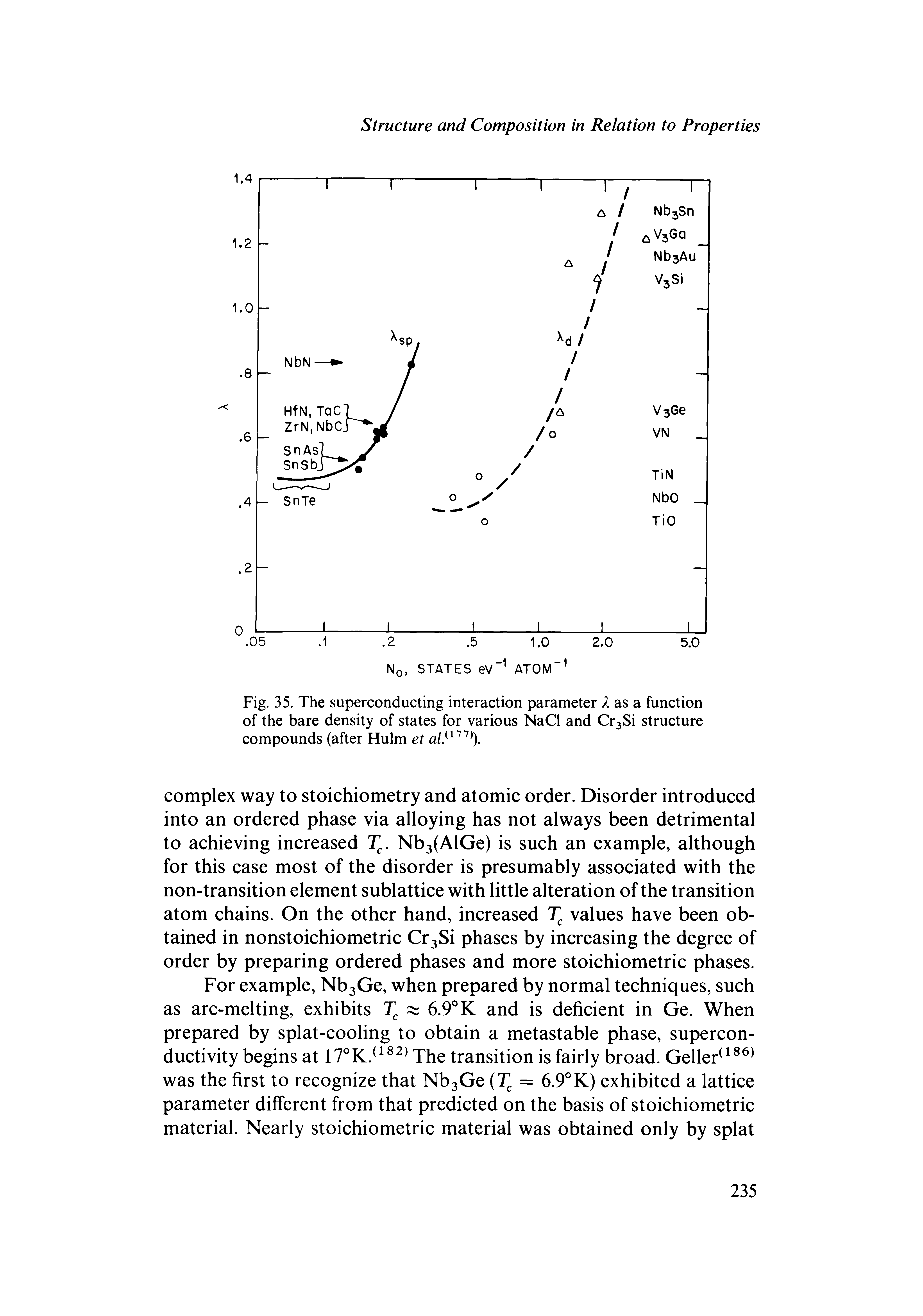 Fig. 35. The superconducting interaction parameter A as a function of the bare density of states for various NaCl and Cr3Si structure compounds (after Hulm et a/. ).