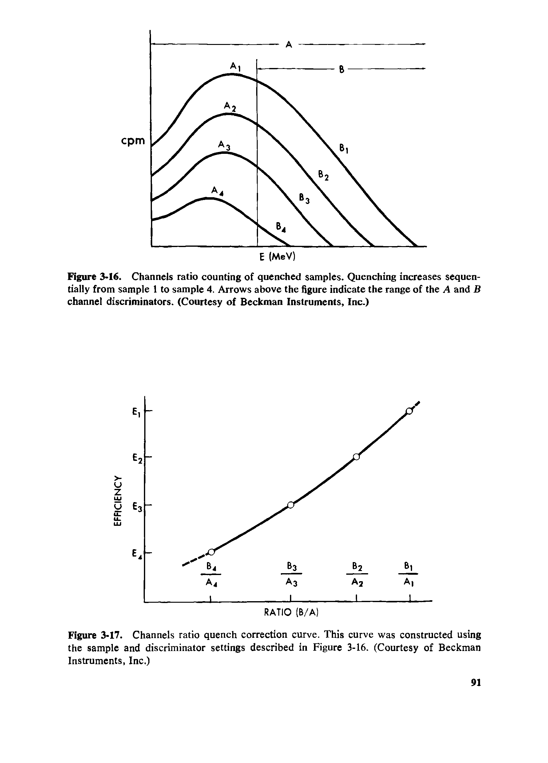 Figure 3-16. Channels ratio counting of quenched samples. Quenching increases sequentially from sample 1 to sample 4. Arrows above the figure indicate the range of the A and B channel discriminators. (Courtesy of Beckman Instruments, Inc.)...