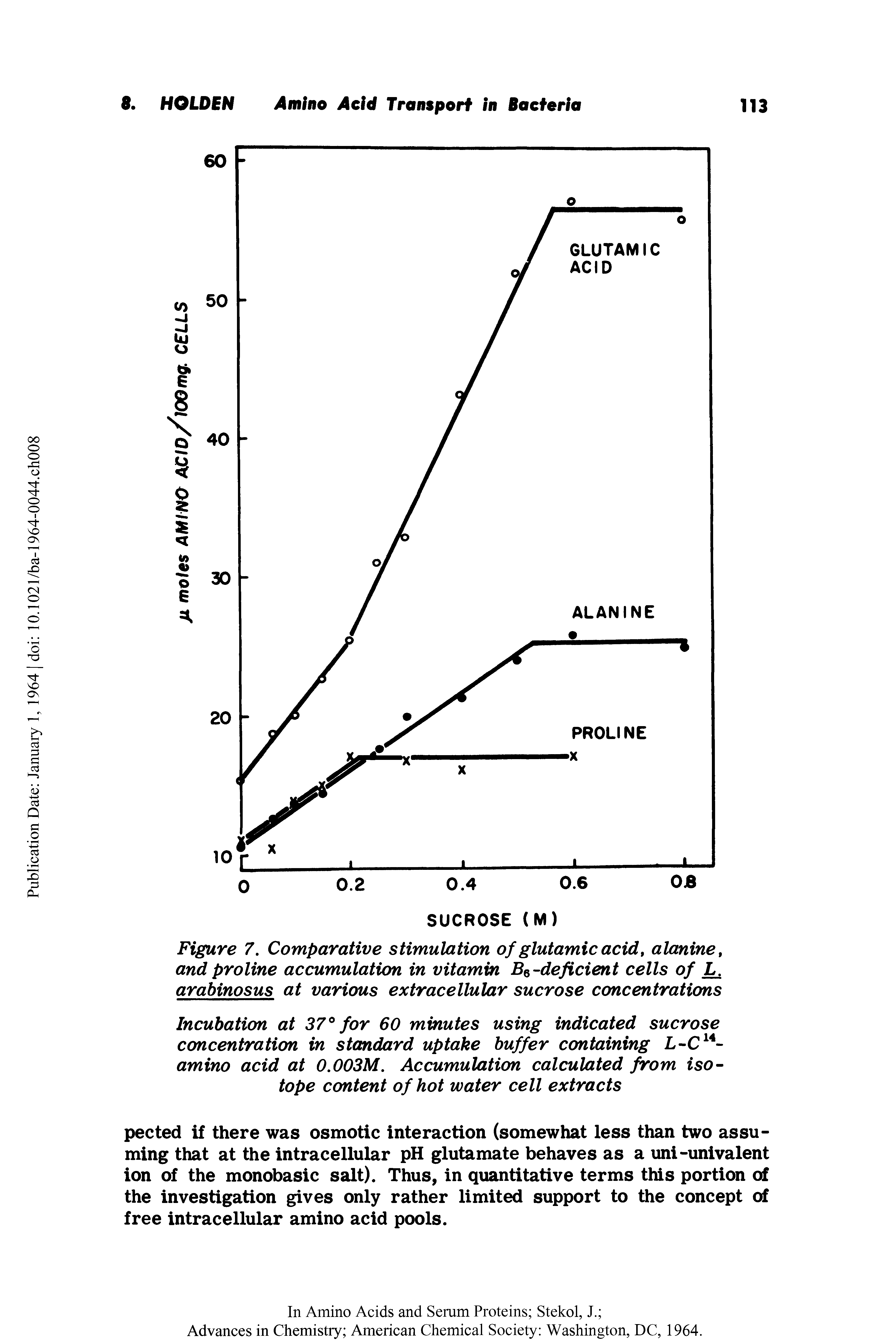 Figure 7. Comparative stimulation of glutamic acid, alanine, and proline accumulation in vitamin B6-deficient cells of L. arabinosus at various extracellular sucrose concentrations...