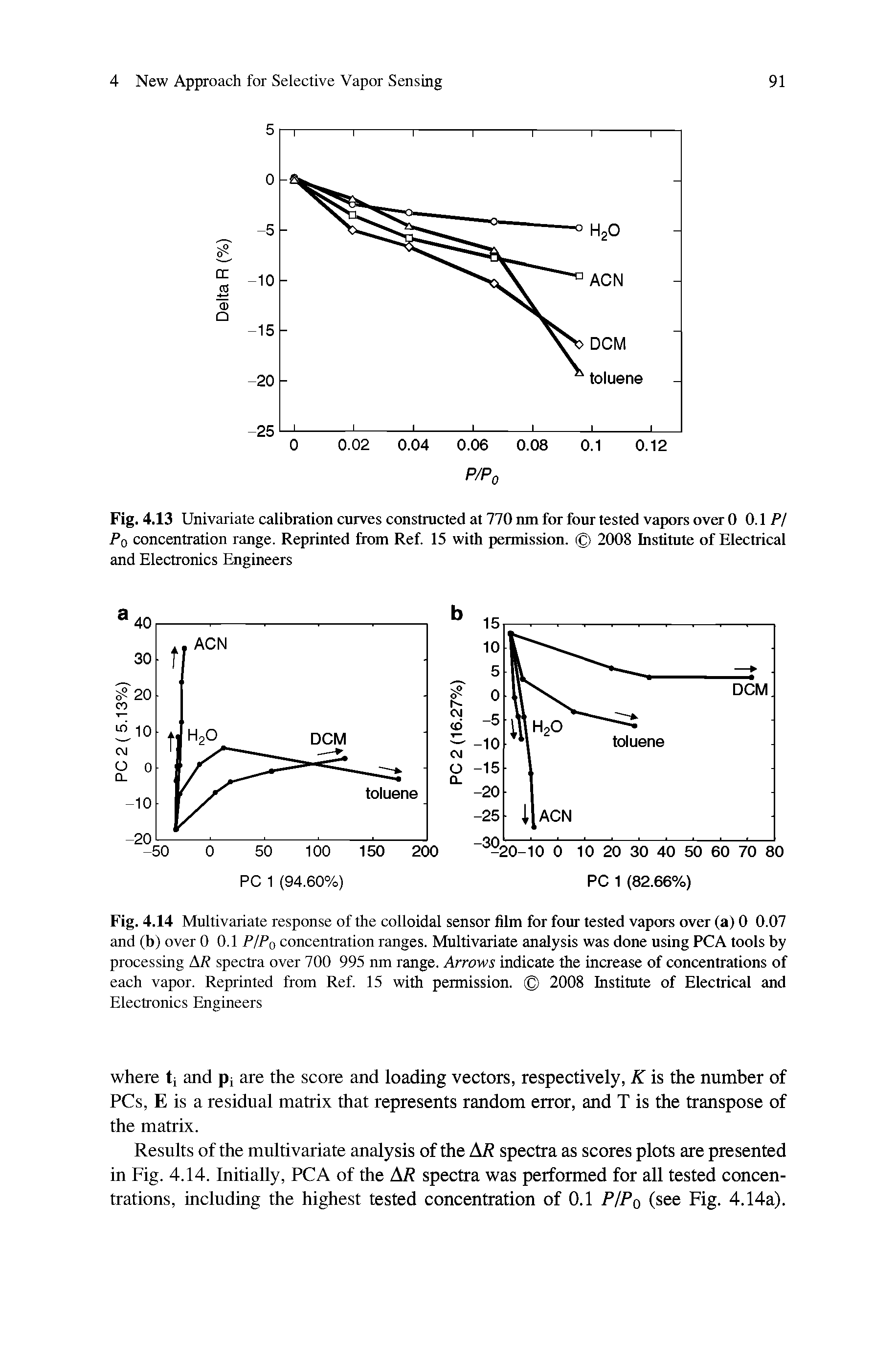 Fig. 4.13 Univariate calibration curves constructed at 770 nm for four tested vapors over 0 0.1 PI P0 concentration range. Reprinted from Ref. 15 with permission. 2008 Institute of Electrical and Electronics Engineers...