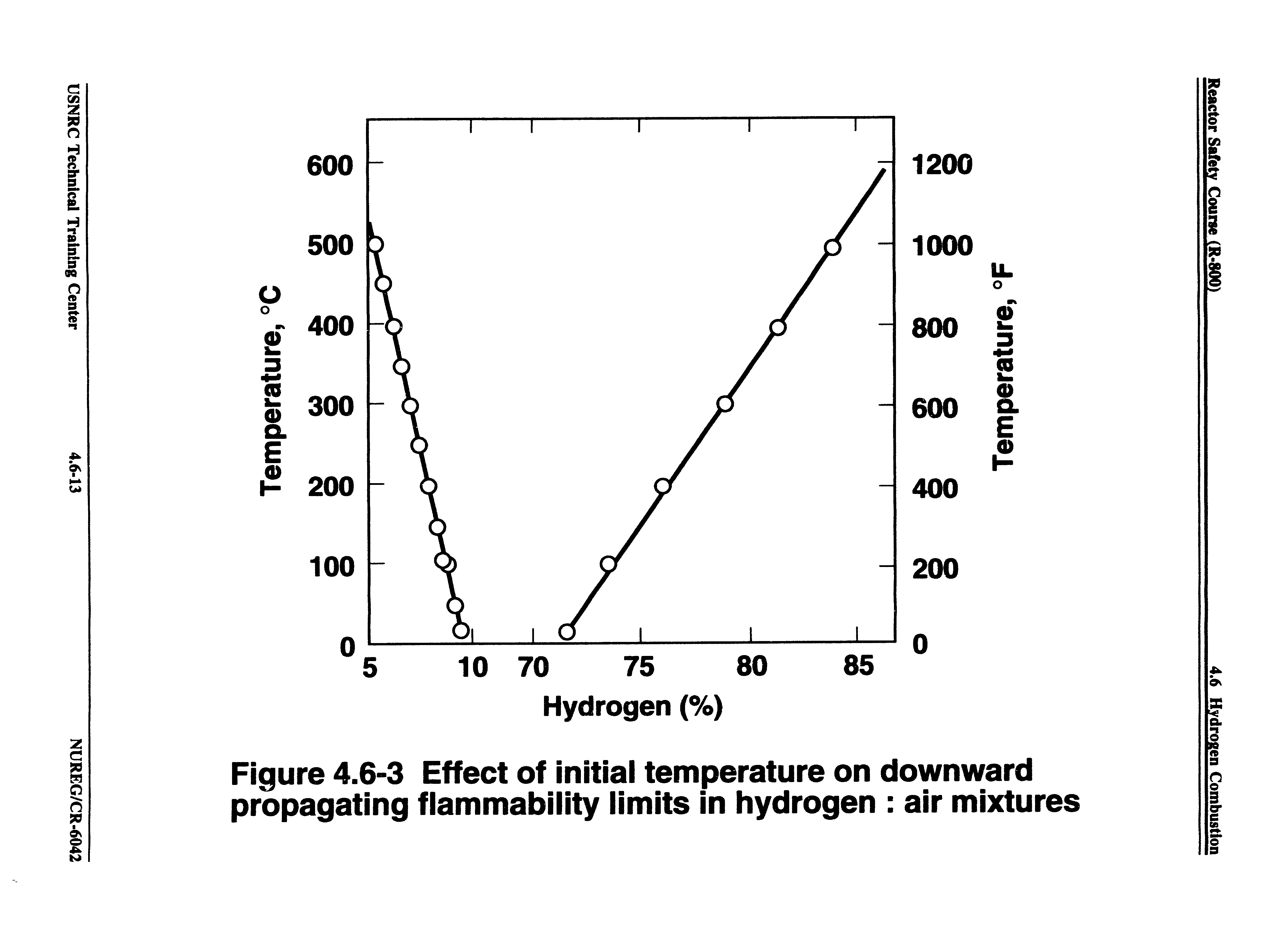 Figure 4.6-3 Effect of initial temperature on downward propagating flammability limits in hydrogen air mixtures...