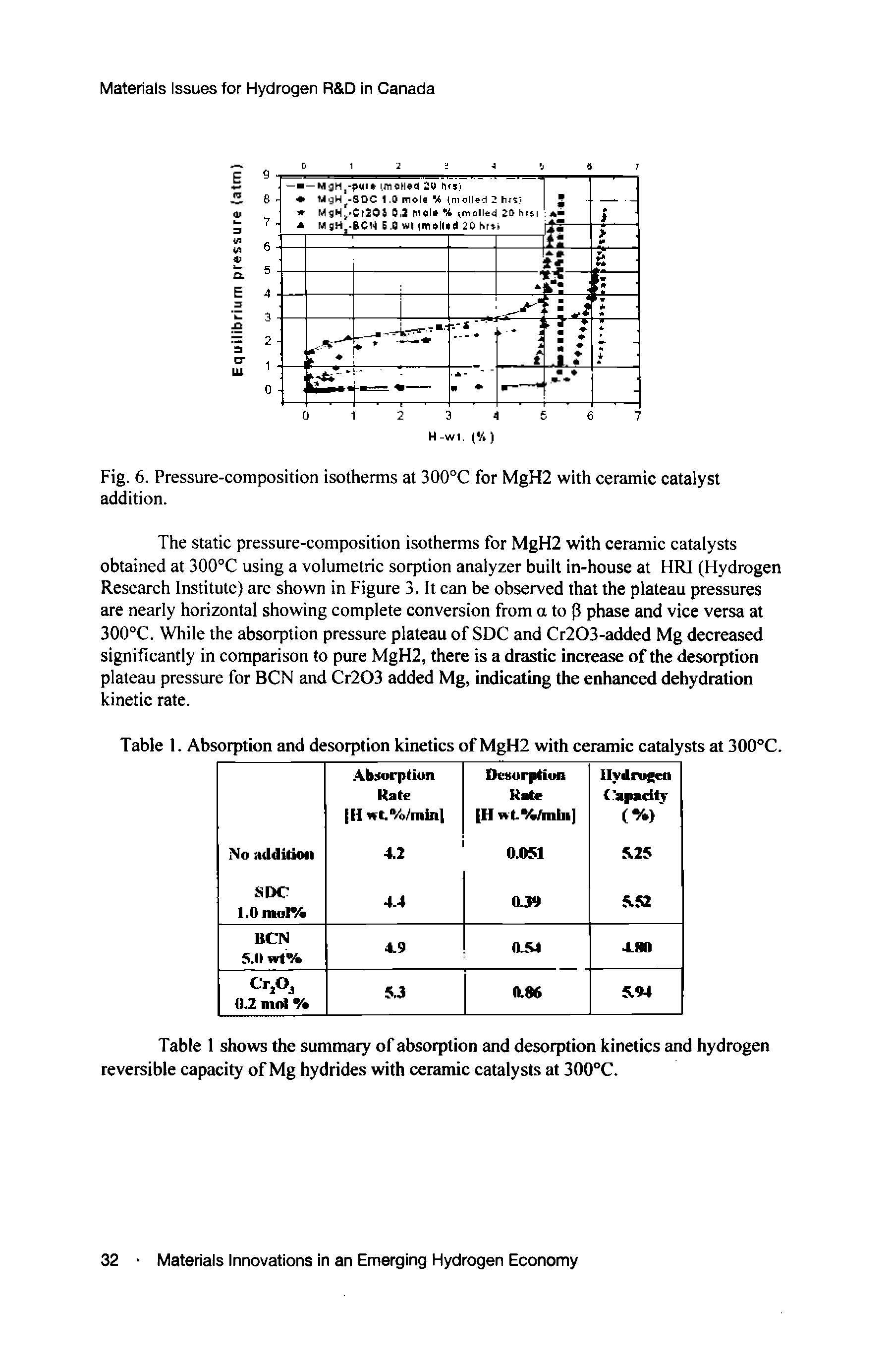 Table 1. Absorption and desorption kinetics of MgH2 with ceramic catalysts at 300°C.