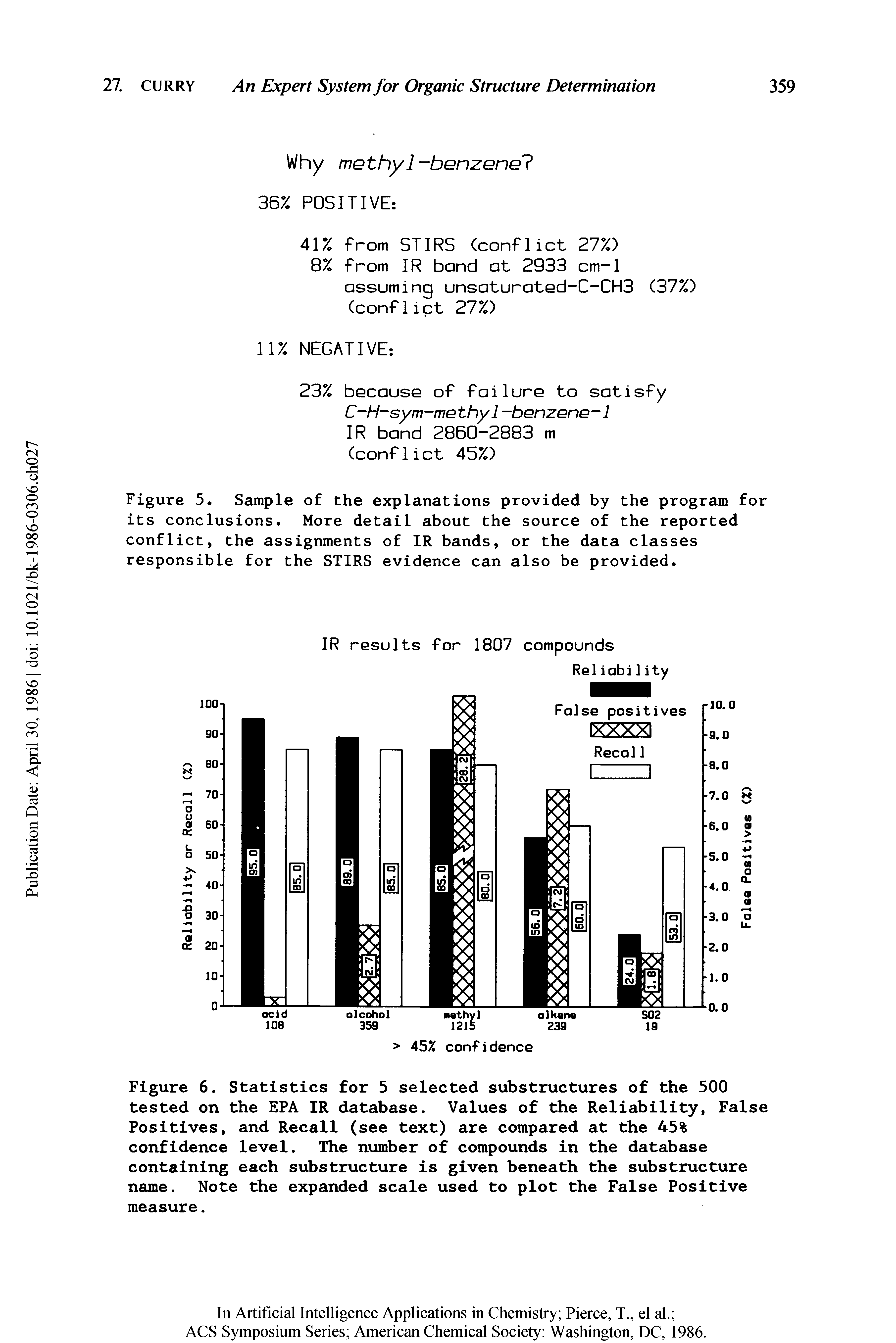 Figure 6. Statistics for 5 selected substructures of the 500 tested on the EPA IR database. Values of the Reliability, False Positives, and Recall (see text) are compared at the 45% confidence level. The number of compounds in the database containing each substructure is given beneath the substructure name. Note the expanded scale used to plot the False Positive measure.