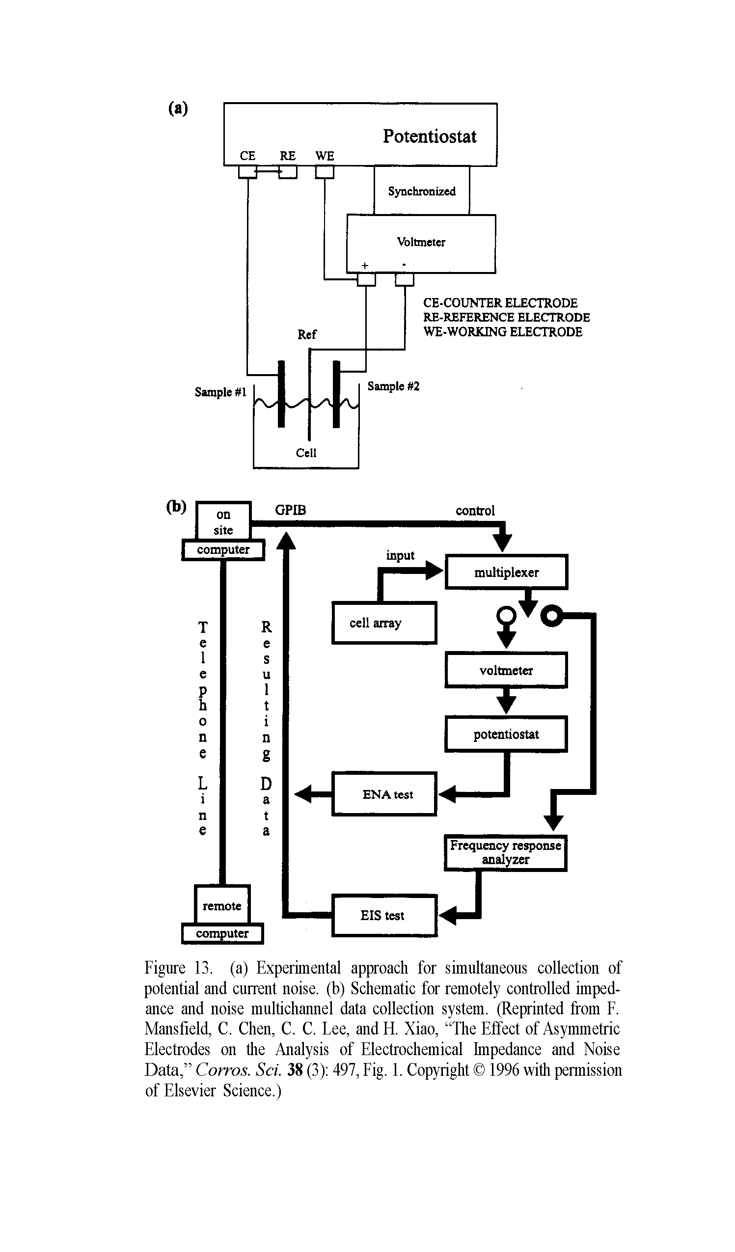 Figure 13. (a) Experimental approach for simultaneous collection of potential and current noise, (b) Schematic for remotely controlled impedance and noise multichannel data collection system. (Reprinted from F. Mansfield, C. Chen, C. C. Lee, and H. Xiao, The Effect of Asymmetric Electrodes on the Analysis of Electrochemical Impedance and Noise Data, Corros. Sci. 38 (3) 497, Fig. 1. Copyright 1996 with permission of Elsevier Science.)...