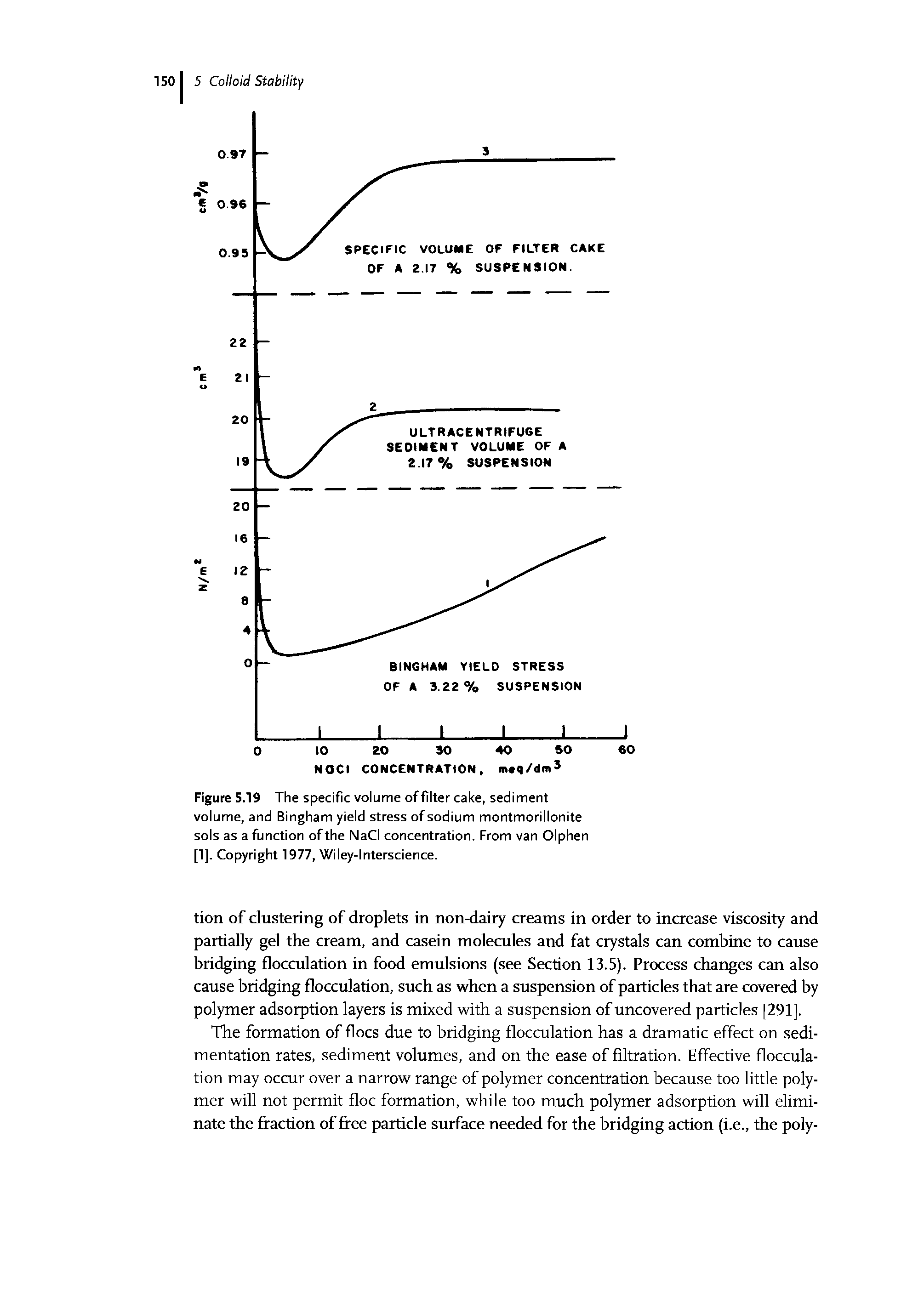 Figure 5.19 The specific volume offilter cake, sediment volume, and Bingham yield stress of sodium montmorillonite sols as a function of the NaCI concentration. From van Olphen [1], Copyright 1977, Wiley-lnterscience.