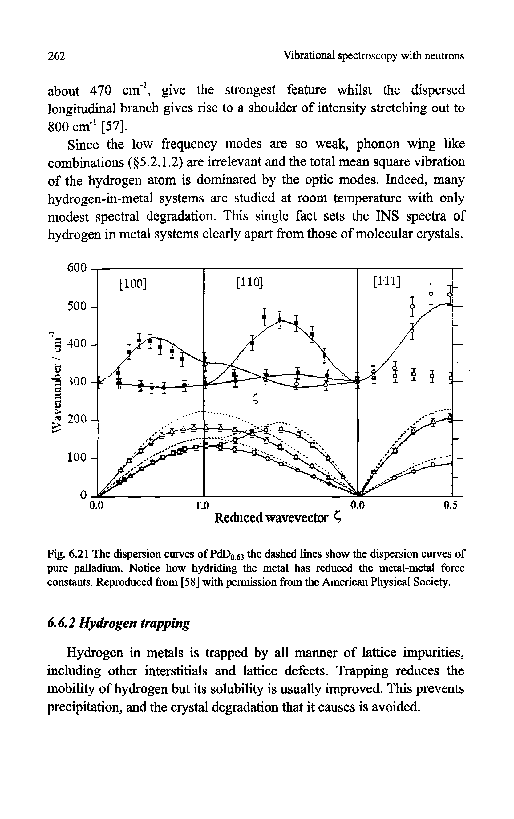 Fig. 6.21 The dispersion curves of PdDo.63 the dashed lines show the dispersion curves of pure palladium. Notice how hydriding the metal has reduced the metal-metal force constants. Reproduced from [58] with permission from the American Physical Society.