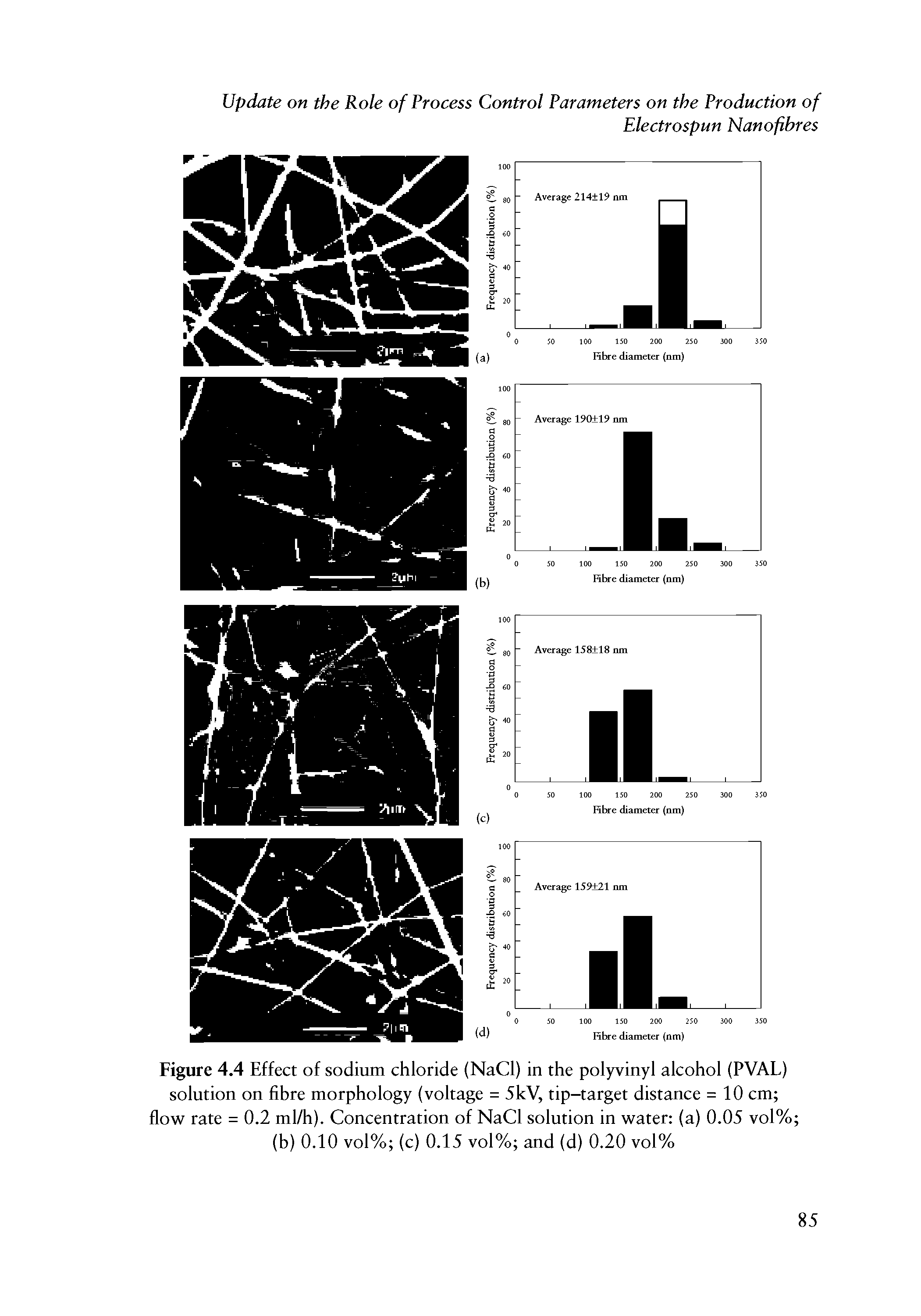 Figure 4.4 Effect of sodium chloride (NaCl) in the polyvinyl alcohol (PVAL) solution on fibre morphology (voltage = 5kV, tip-target distance = 10 cm flow rate = 0.2 ml/h). Concentration of NaCl solution in water (a) 0.05 vol% (b) 0.10 vol% (c) 0.15 vol% and (d) 0.20 vol%...