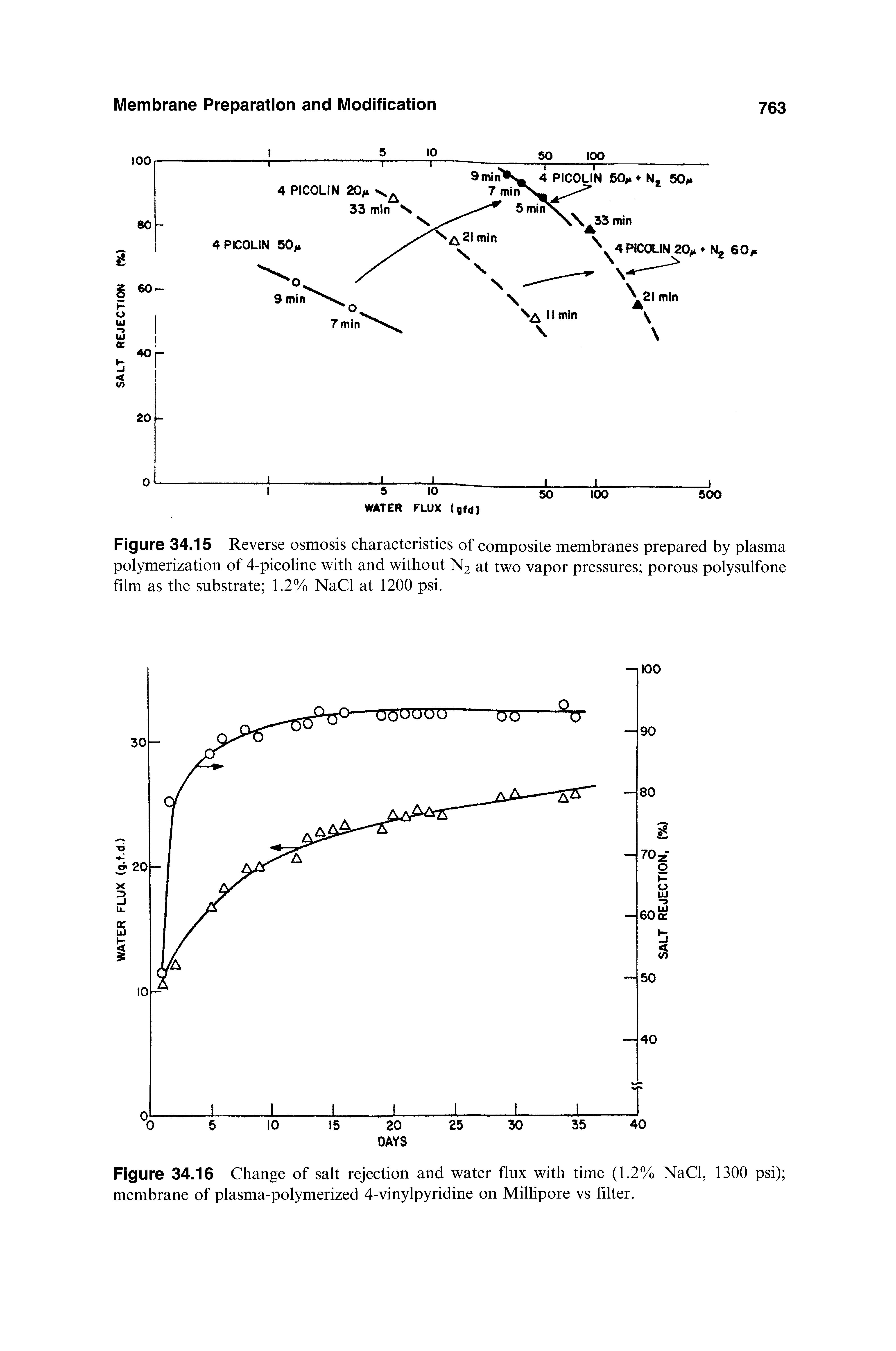 Figure 34.16 Change of salt rejection and water flux with time (1.2% NaCl, 1300 psi) membrane of plasma-polymerized 4-vinylpyridine on Millipore vs filter.