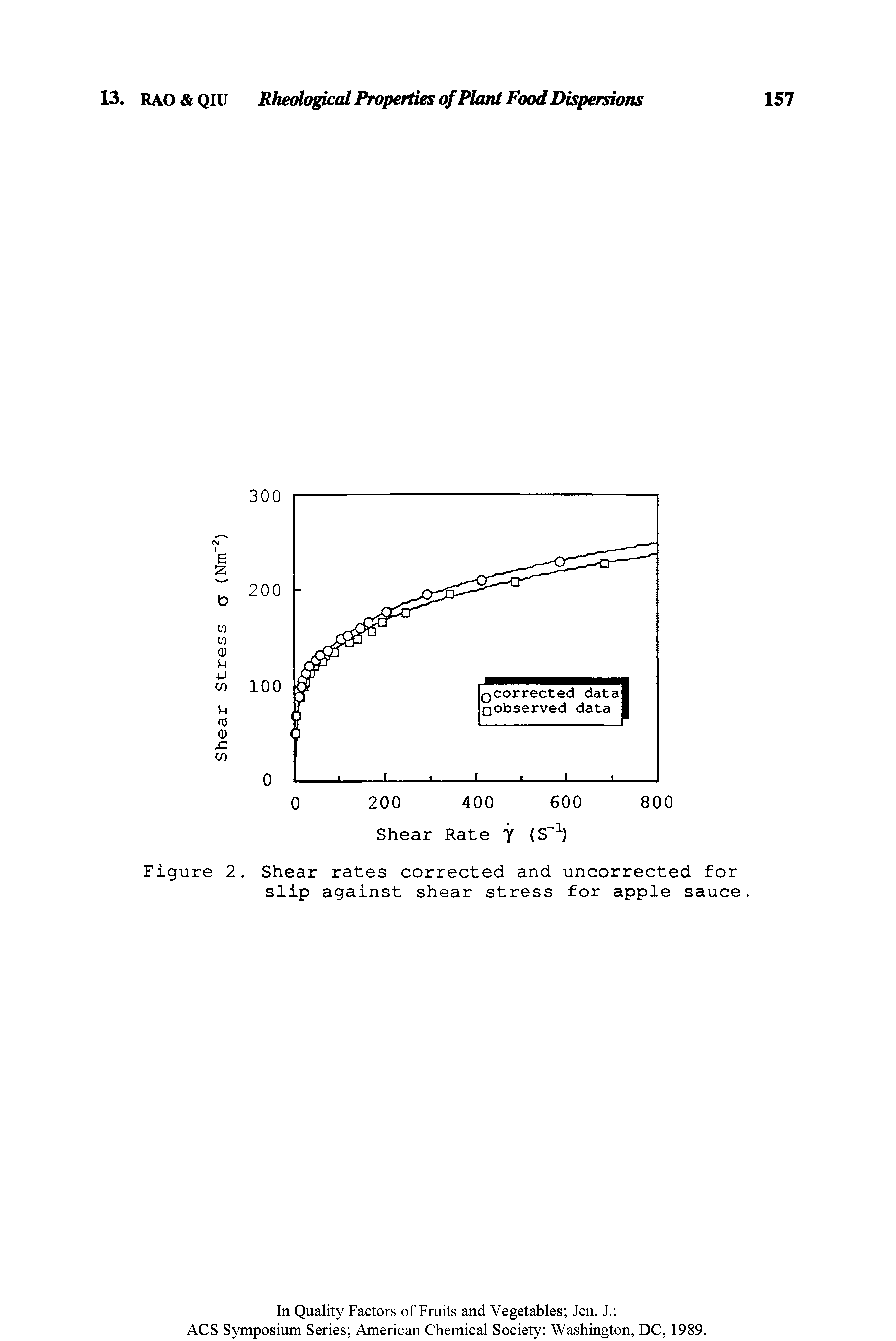 Figure 2. Shear rates corrected and uncorrected for slip against shear stress for apple sauce.