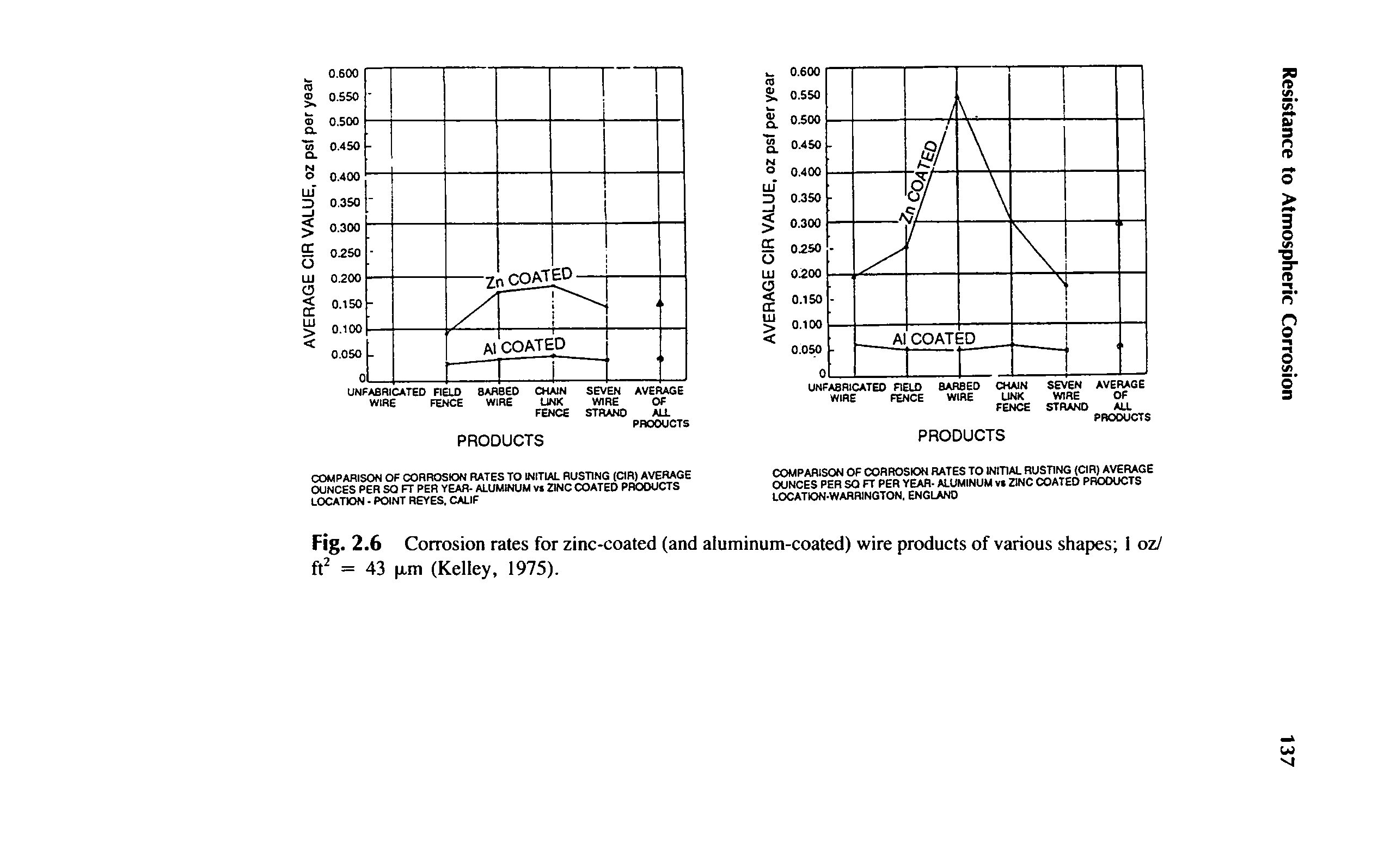 Fig. 2.6 Corrosion rates for zinc-coated (and aluminum-coated) wire products of various shapes 1 oz/ ft = 43 p,m (Kelley, 1975).