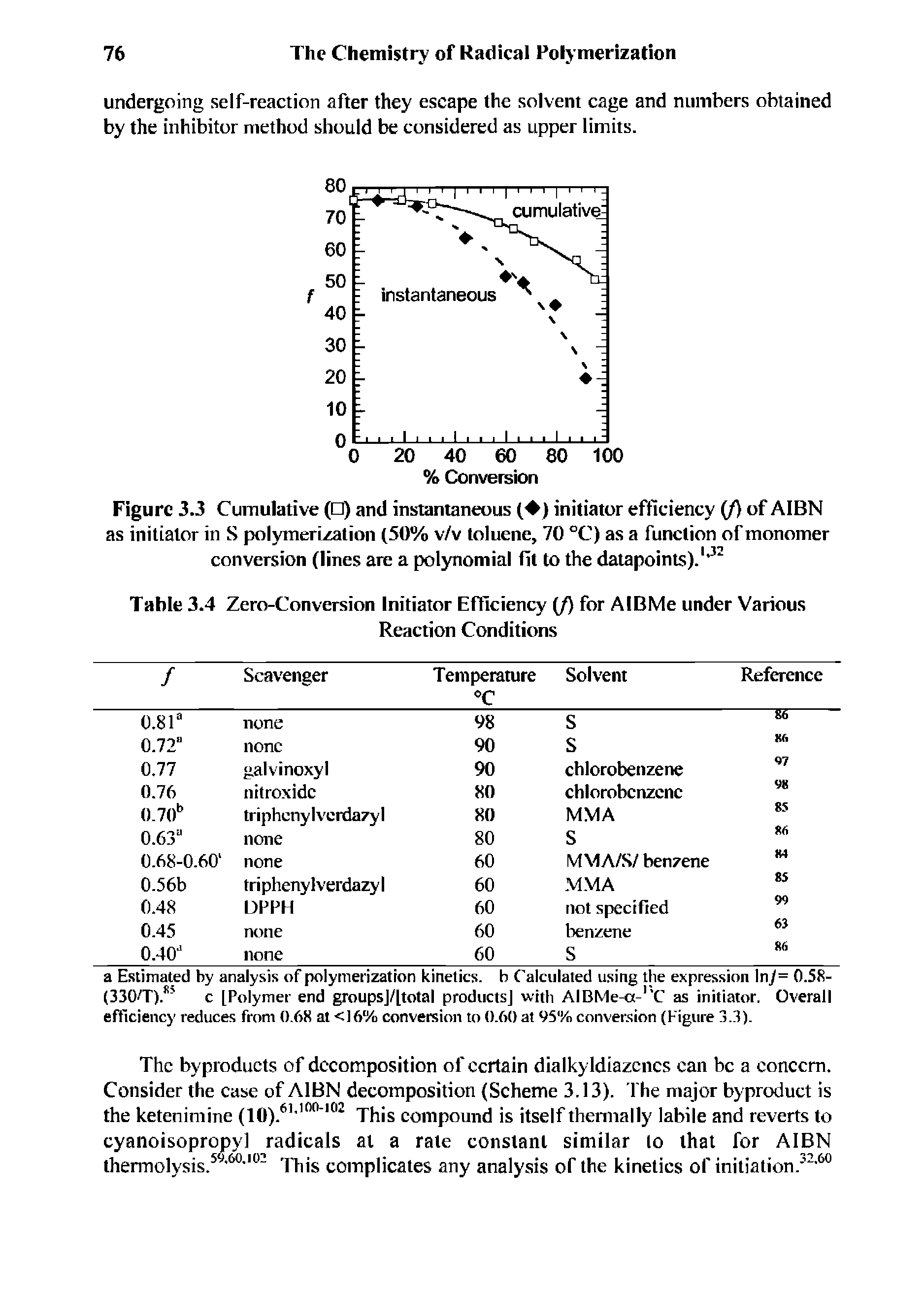 Figure 3.3 Cumulative ( ) and instantaneous ( ) initiator efficiency (/) of AIBN as initiator in S polymerization (50% v/v toluene, 70 °C) as a function of monomer conversion (lines are a polynomial fit to the datapoints).1,32...