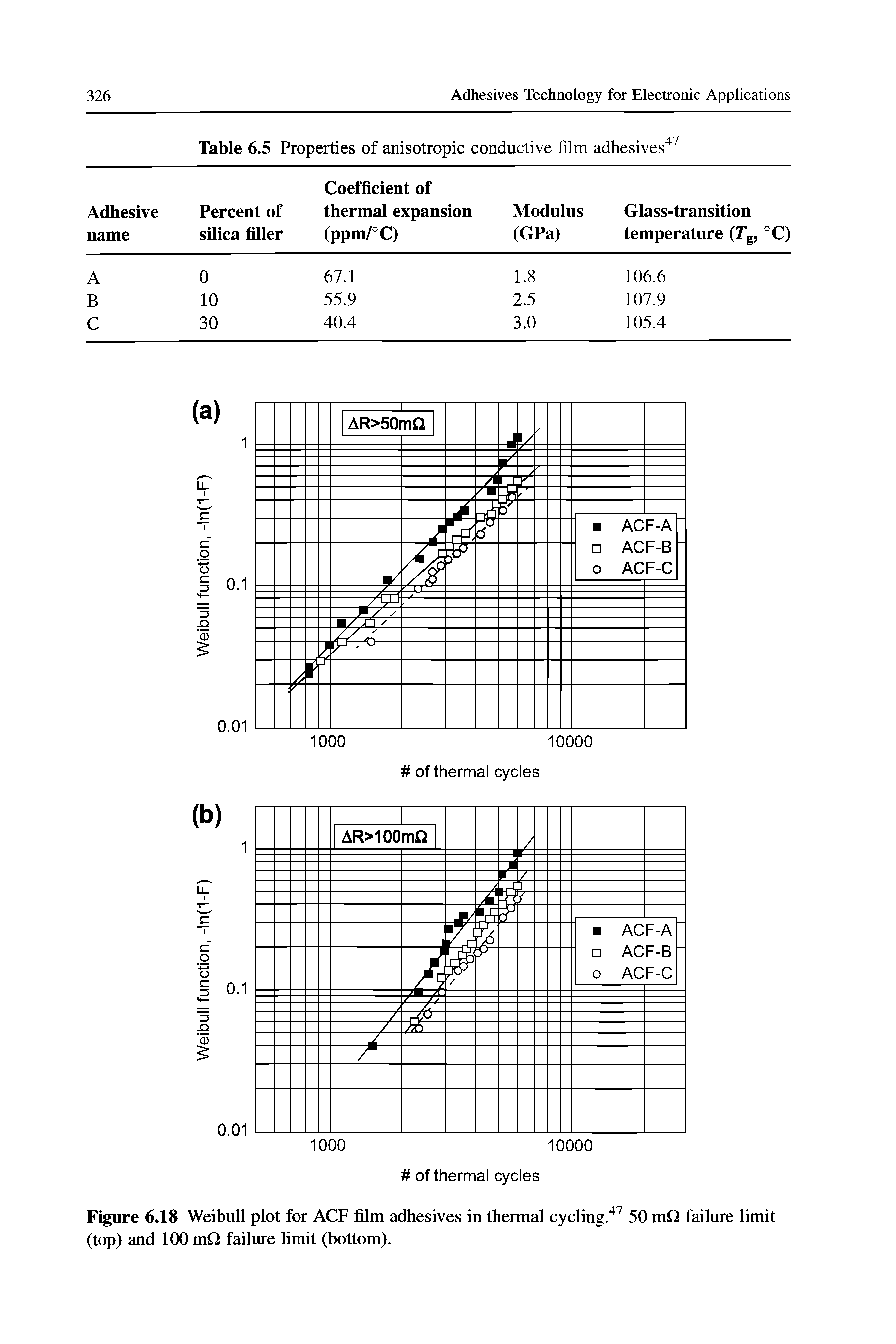 Table 6.5 Properties of anisotropic conductive film adhesives" ...