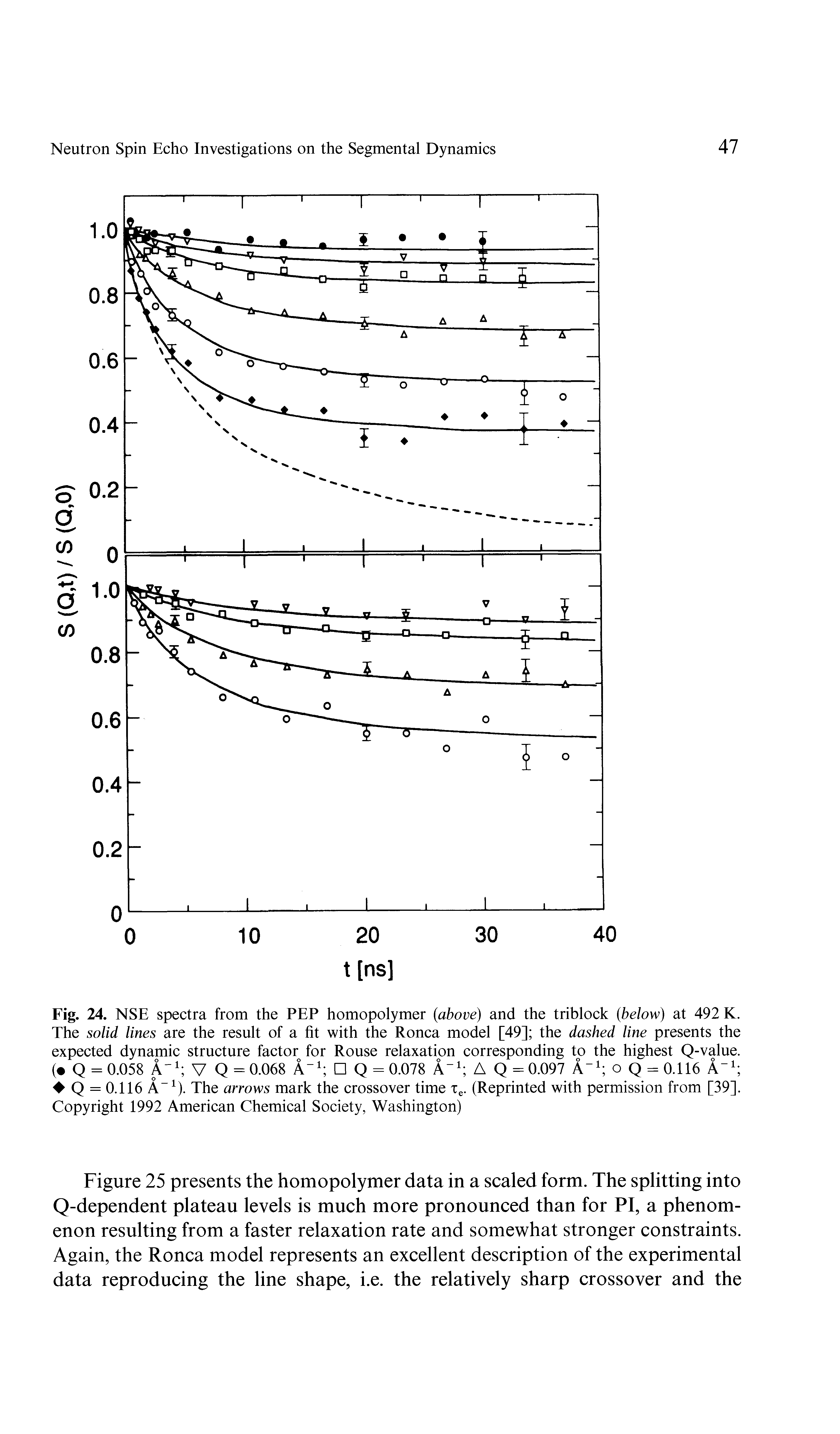 Fig. 24 NSE spectra from the PEP homopolymer (above) and the triblock (below) at 492 K. The solid lines are the result of a fit with the Ronca model [49] the dashed line presents the expected dynamic structure factor for Rouse relaxation corresponding to the highest Q-value. ( Q = 0.058 A"1 V Q = 0.068 A"1 Q = 0.078 A"1 A Q = 0.097 A"1 o Q = 0.116 A"1 Q = 0.116A 1). The arrows mark the crossover time xe. (Reprinted with permission from [39]. Copyright 1992 American Chemical Society, Washington)...