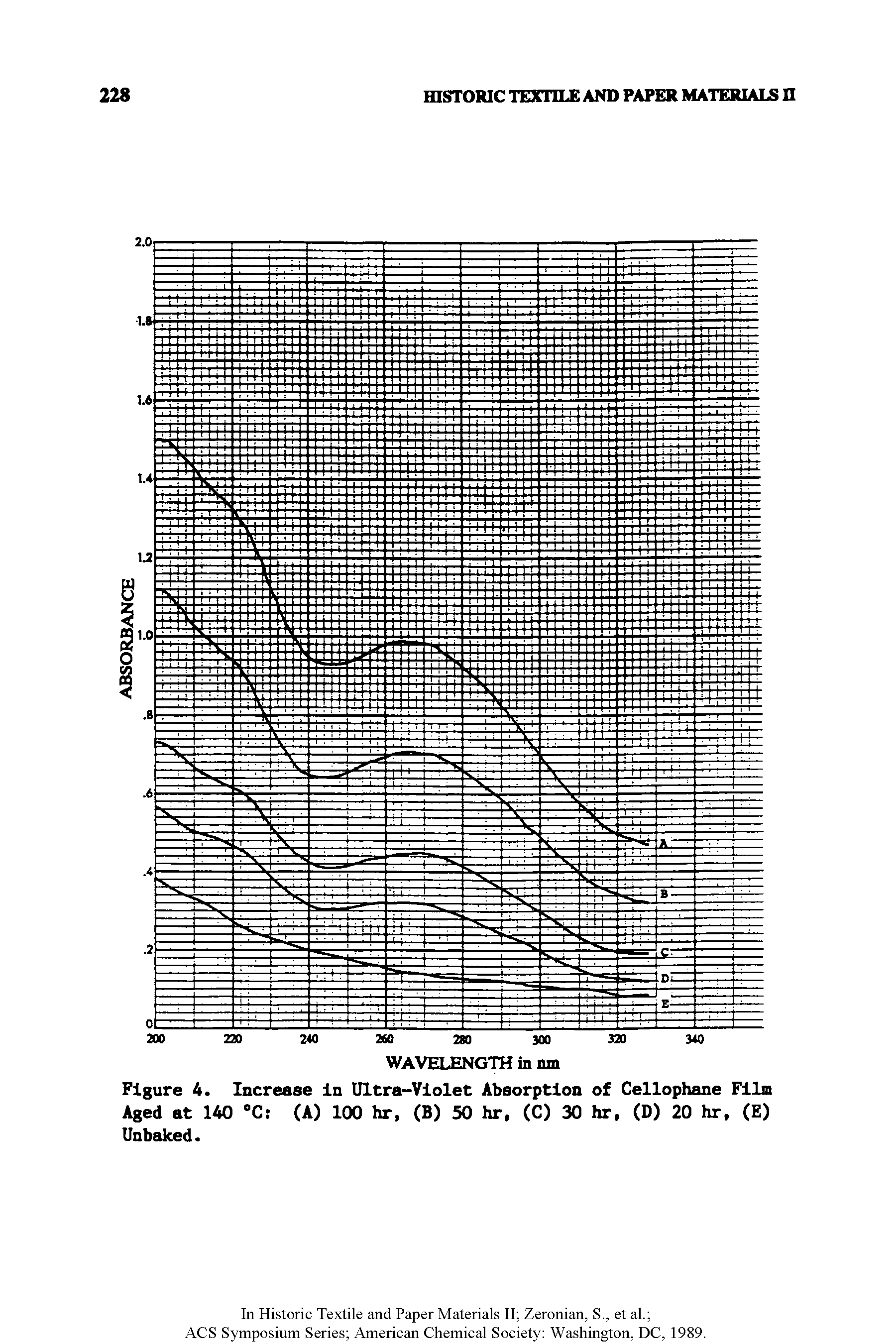 Figure 4. Increase in Ultra-Violet Absorption of Cellophane Film Aged at 140 °C (A) 100 hr, (B) 50 hr, (C) 30 hr, (D) 20 hr, (E) Unbaked.