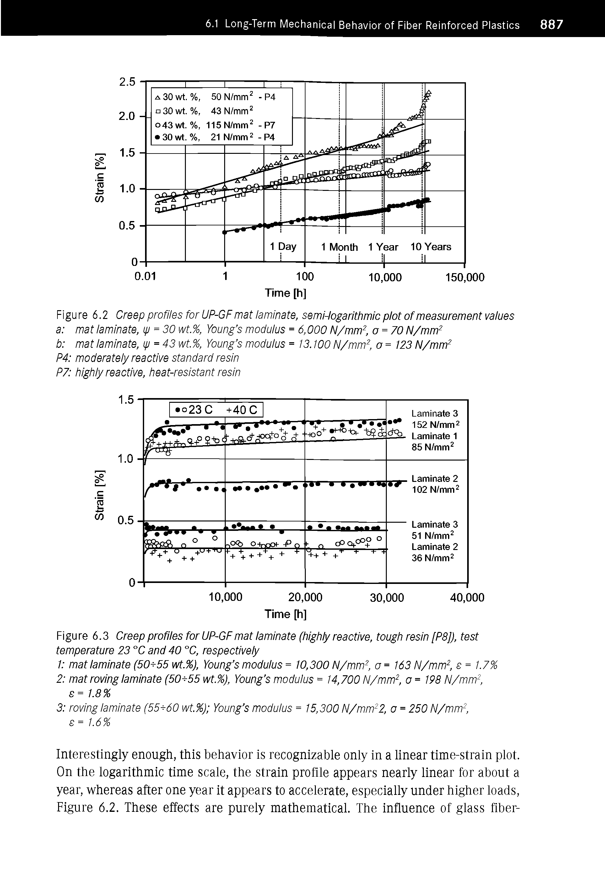 Figure 6.3 Creep profiles for UP-GF mat laminate (highly reactive, tough resin [P8]), test temperature 23 °C and 40 °C, respectively...