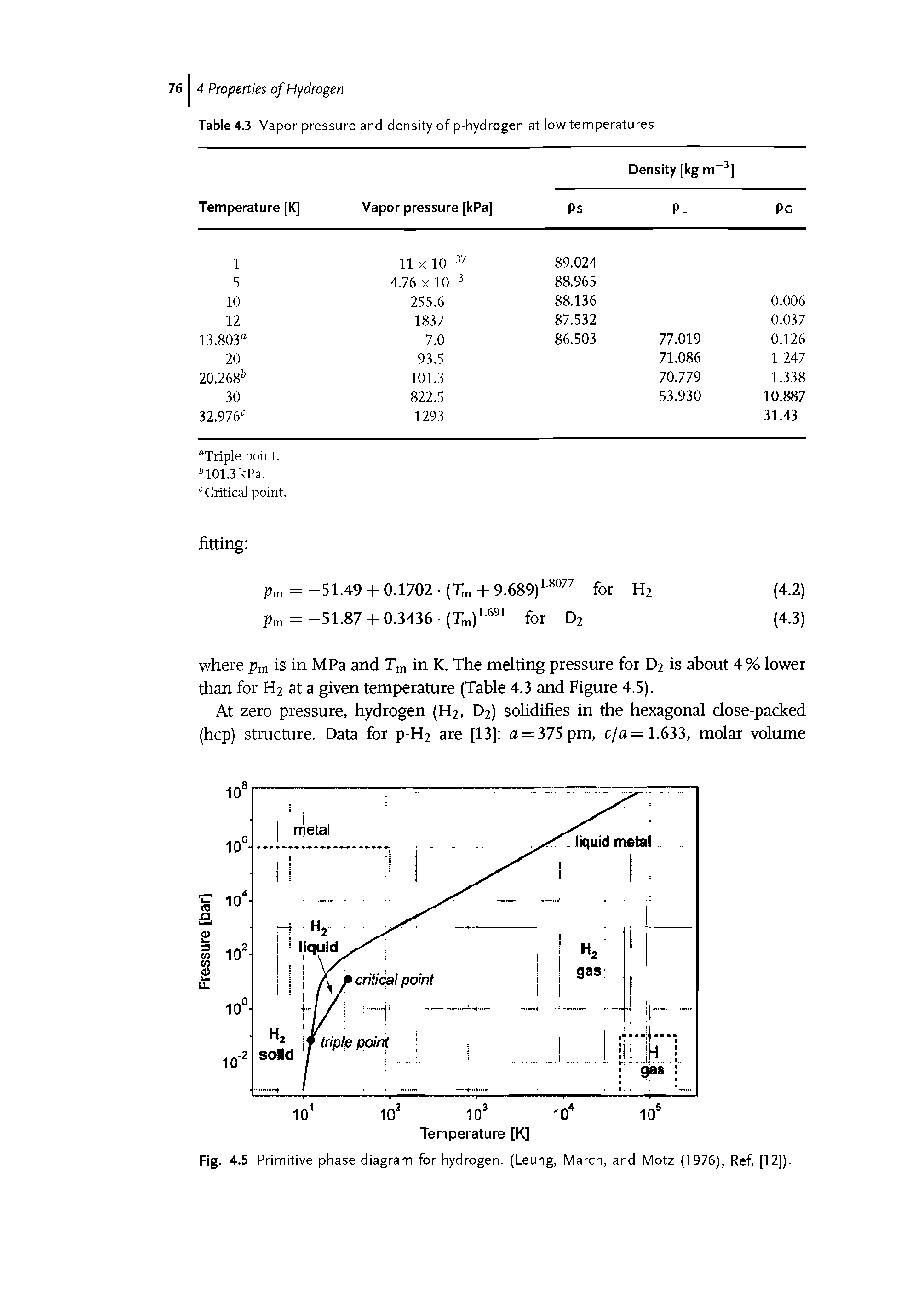 Fig. 4.5 Primitive phase diagram for hydrogen. (Leung, March, and Motz (1976), Ref [12]).