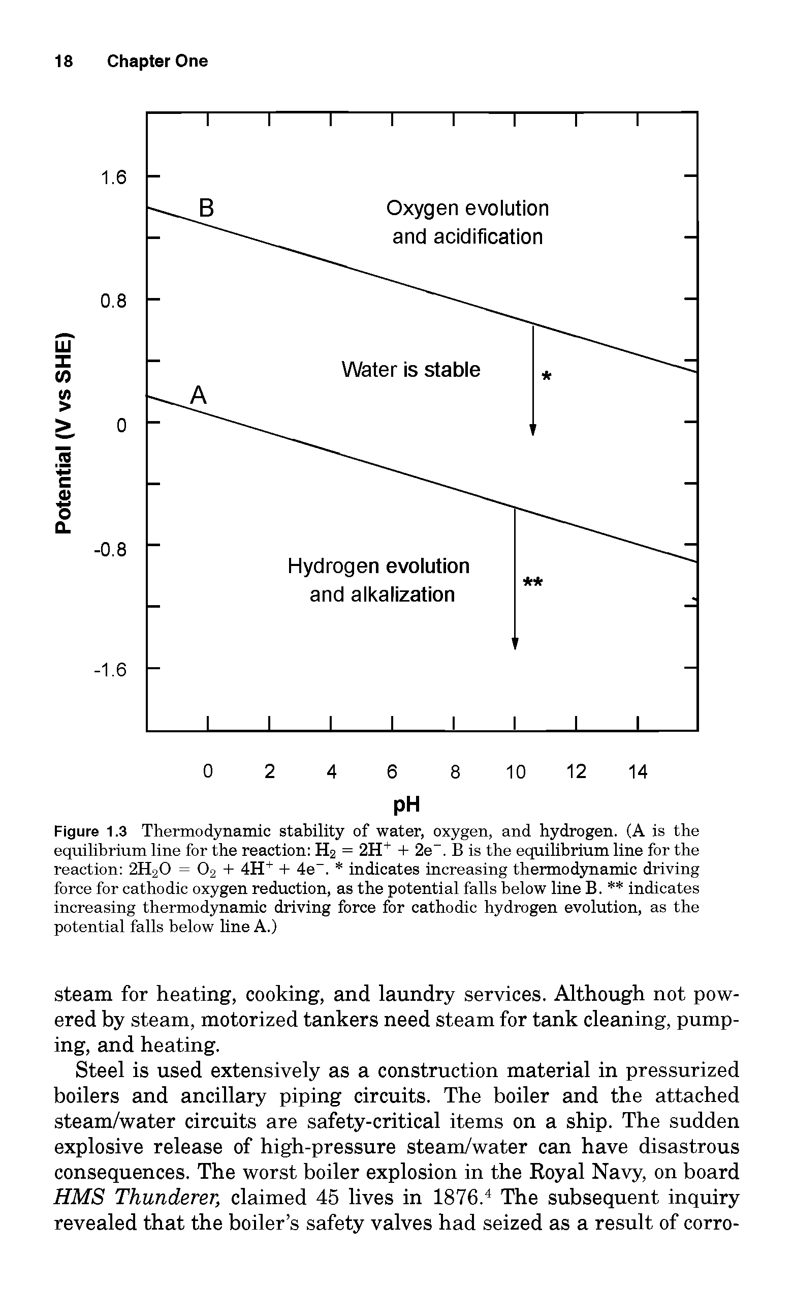 Figure 1.3 Thermodynamic stability of water, oxygen, and hydrogen. (A is the equilibrium line for the reaction H2 = 2H + 2e . B is the equilibrium line for the reaction 2H2O = 62 + 4H+ + 4e . indicates increasing thermodynamic driving force for cathodic oxygen reduction, as the potential falls below line B. indicates increasing thermodynamic driving force for cathodic hydrogen evolution, as the potential falls below line A.)...