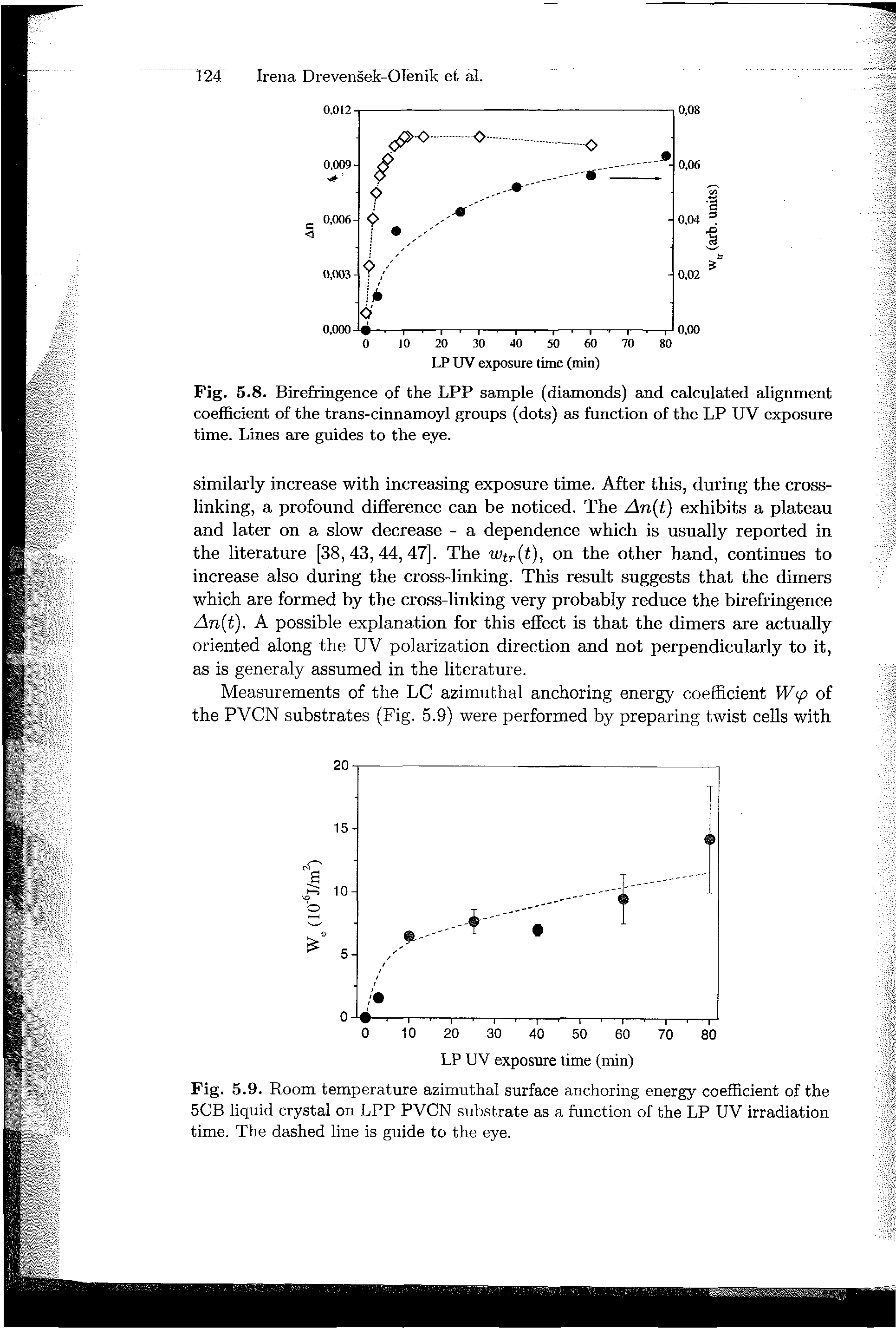 Fig. 5.9. Room temperature azimuthal surface anchoring energy coefficient of the 5CB liquid crystal on LPP PVCN substrate as a function of the LP UV irradiation time. The dashed line is guide to the eye.