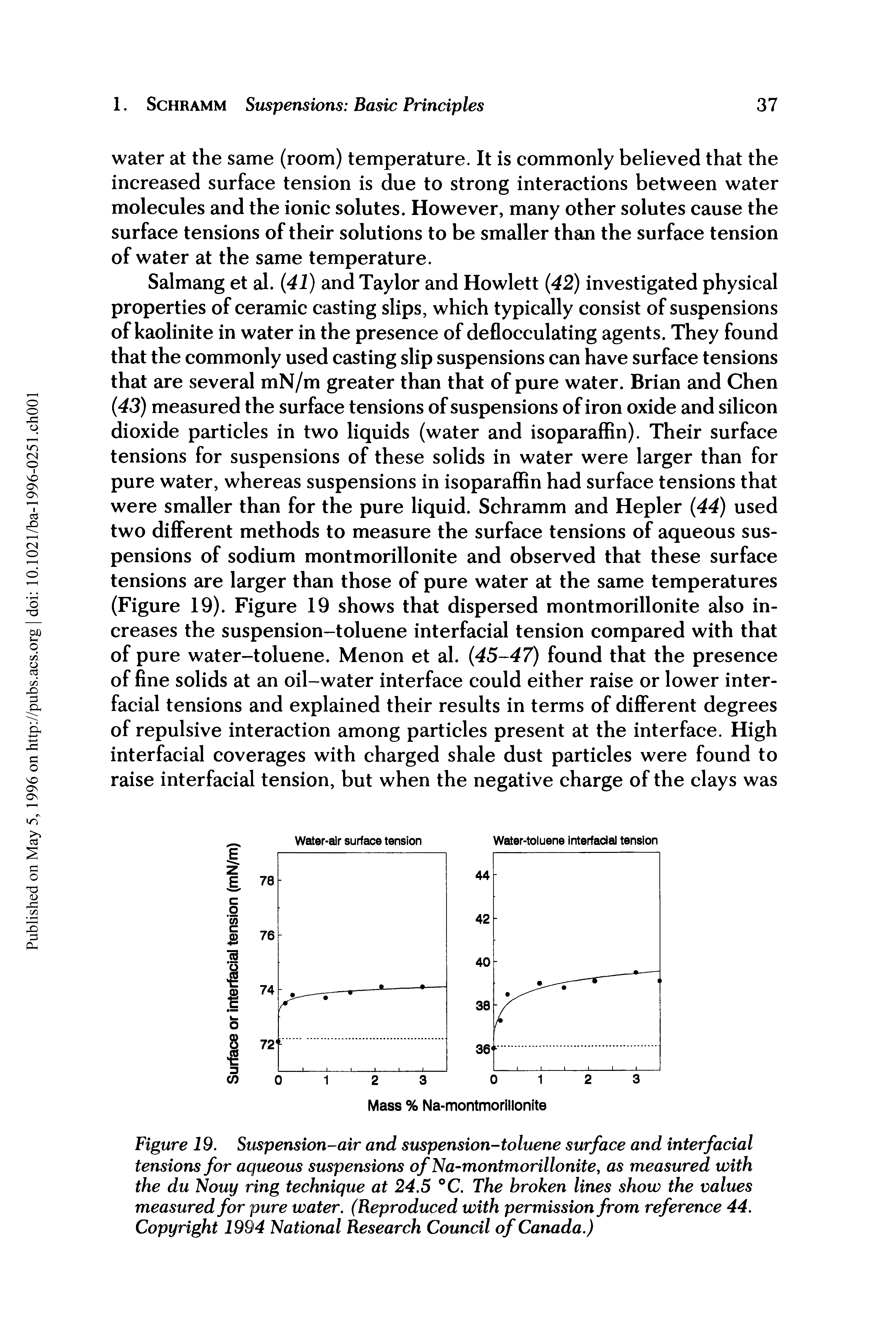 Figure 19. Suspension-air and suspension-toluene surface and interfacial tensions for aqueous suspensions of Na-montmorillonite, as measured with the du Nouy ring technique at 24.5 °C. The broken lines show the values measured for pure water. (Reproduced with permission from reference 44. Copyright 1994 National Research Council of Canada.)...