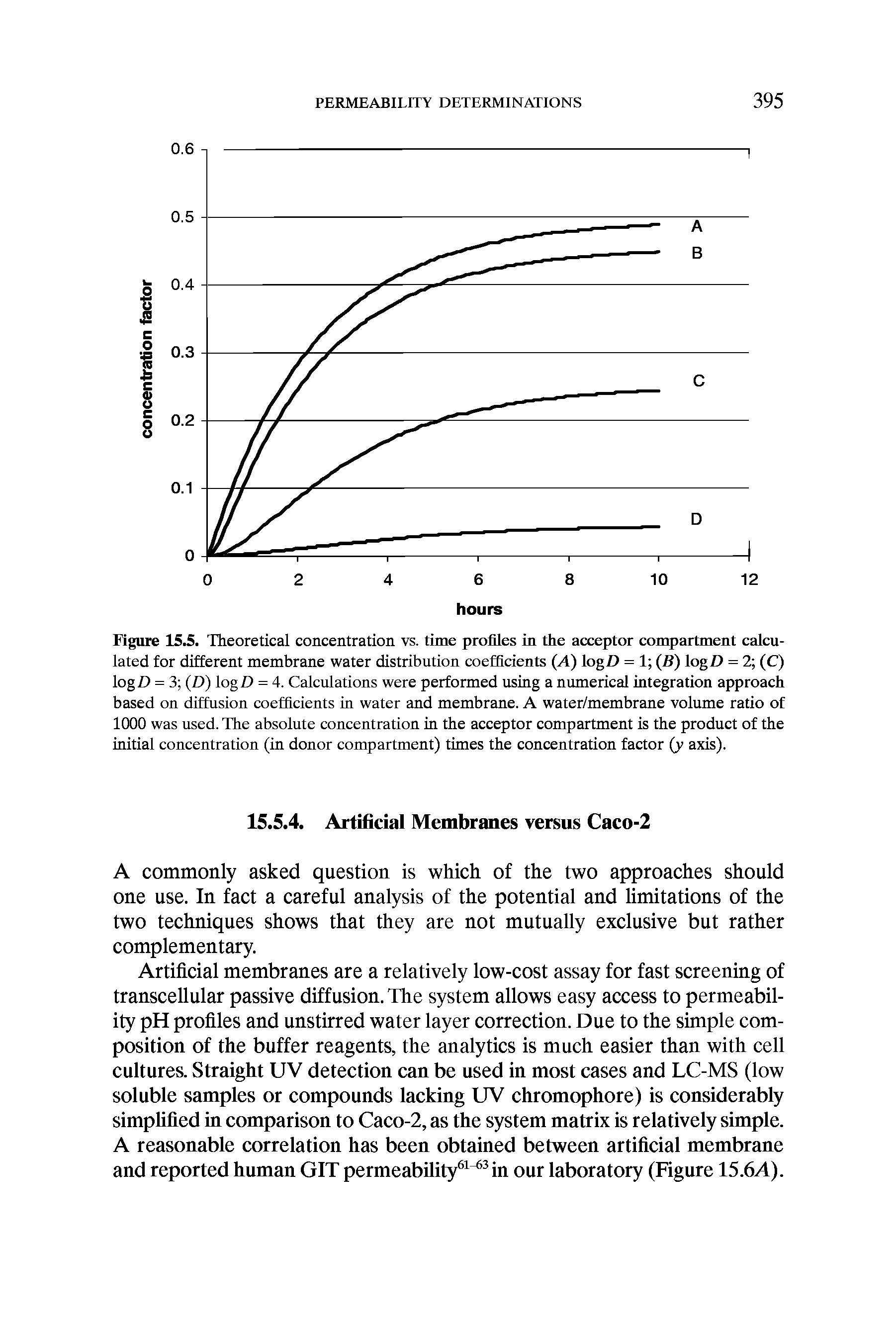 Figure 15.S. Theoretical concentration vs. time profiles in the acceptor eompaitment calculated for different membrane water distribution coefficients (A) logD = 1 (B) logD = 2 (C) logD = 3 (D) logD = 4. Calculations were performed using a numerical integration approach based on diffusion coefficients in water and membrane. A water/membrane volume ratio of 1000 was used. The absolute concentration in the acceptor compartment is the product of the initial concentration (in donor compartment) times the concentration factor (y axis).