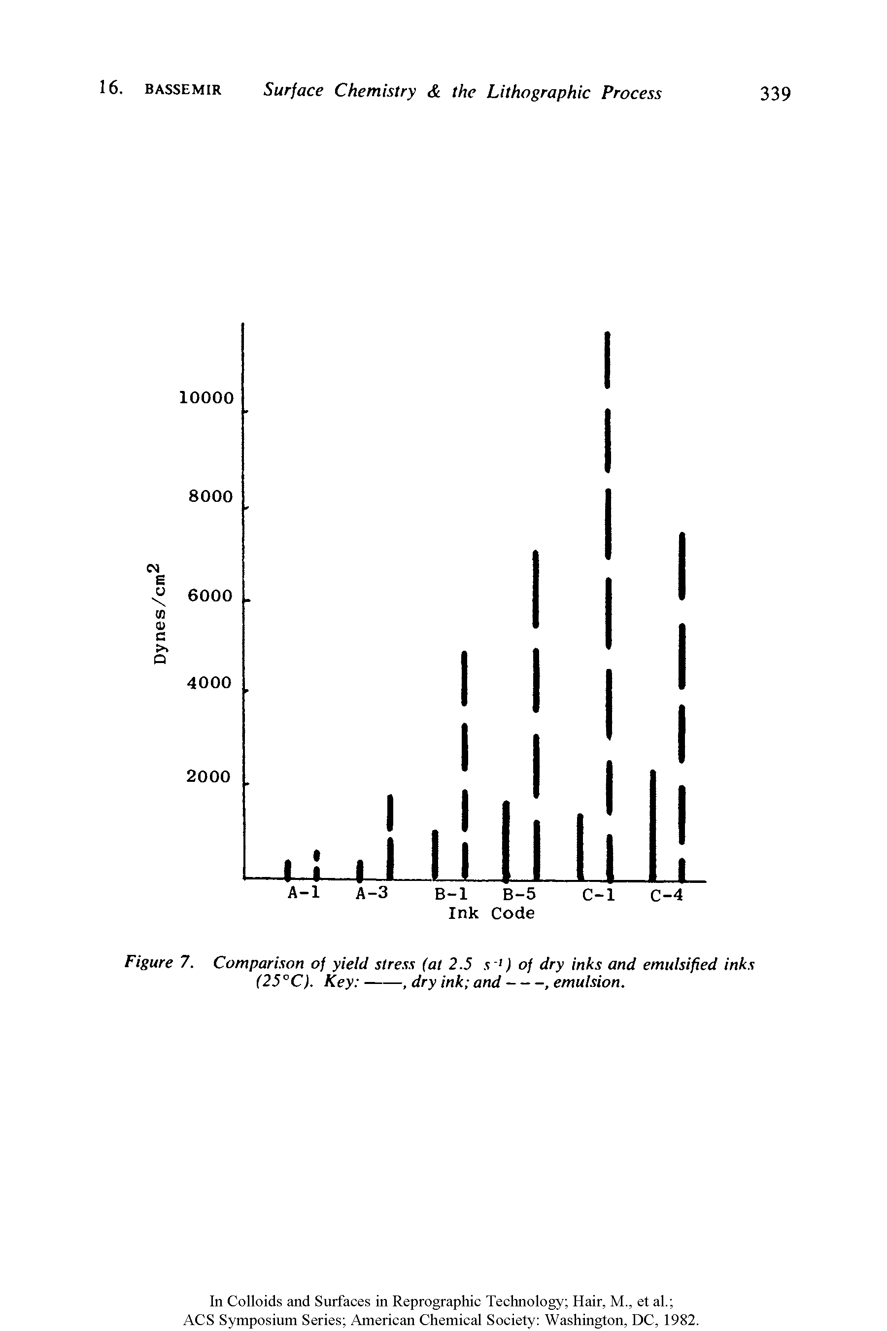 Figure 7. Comparison of yield stress (at 2.5 s ) of dry inks and emulsified inks (25°C). Key -------------------, dry ink and--, emulsion.