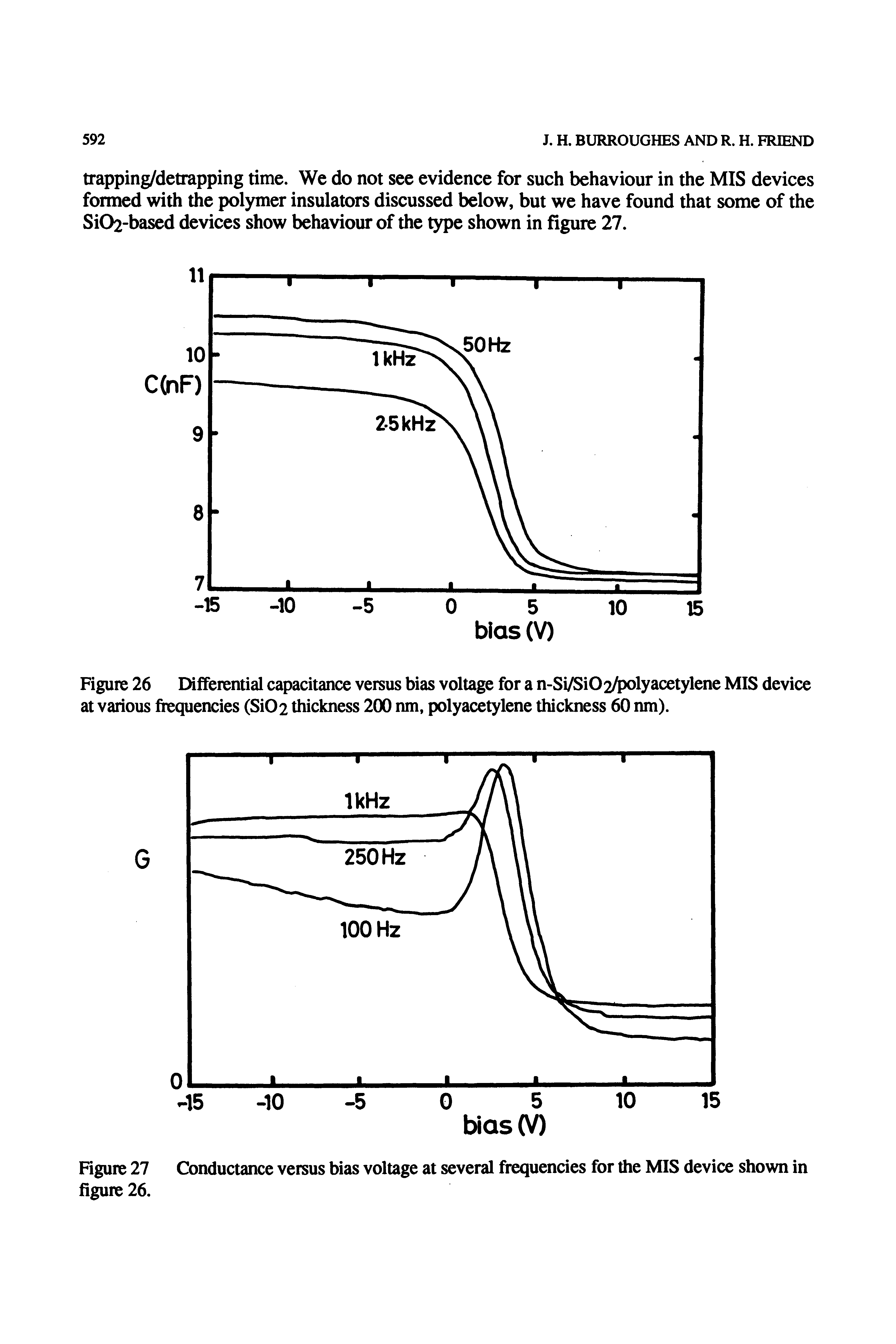 Figure 26 Differential capacitance versus bias voltage for a n-Si/Si02A>olyacetylene MIS device at various frequencies (Si02 thickness 200 nm, polyacetylene thickness 60 nm).