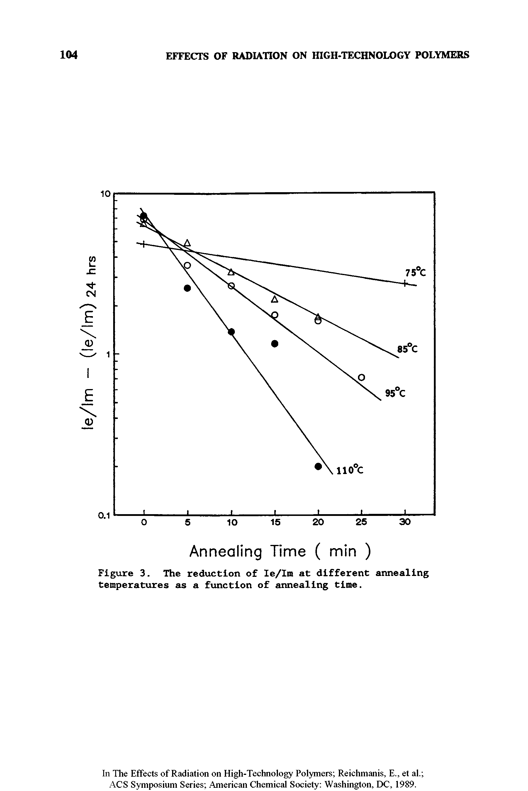 Figure 3. The reduction of Ie/Im at different annealing temperatures as a function of annealing time.