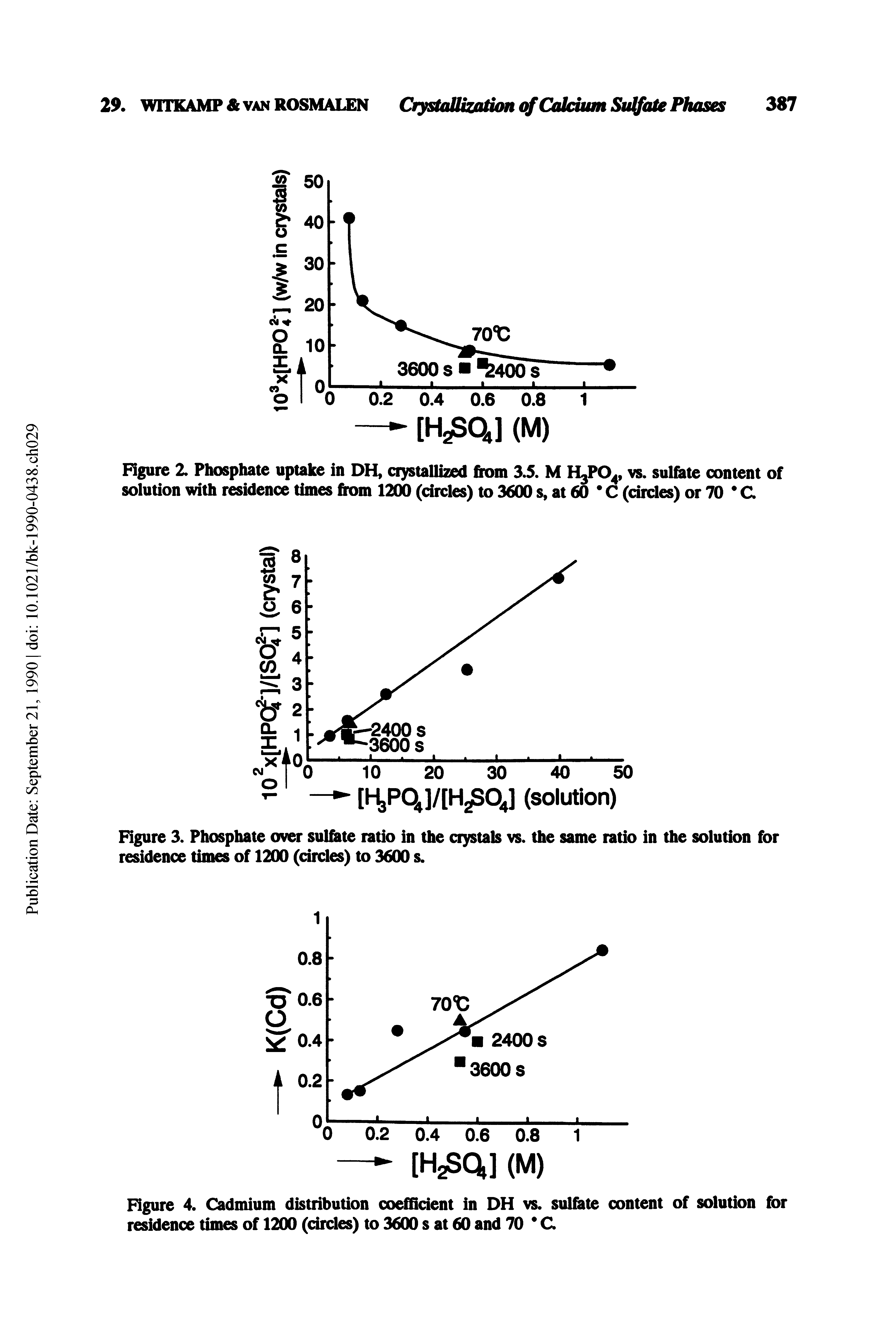 Figure 2 Phosphate uptake in DH, cijistallized from 3.5. M H3PO., vs. sulfote content of solution with residence times horn 1200 (circles) to 3600 s, at 60 C (drdes) or 70 C...