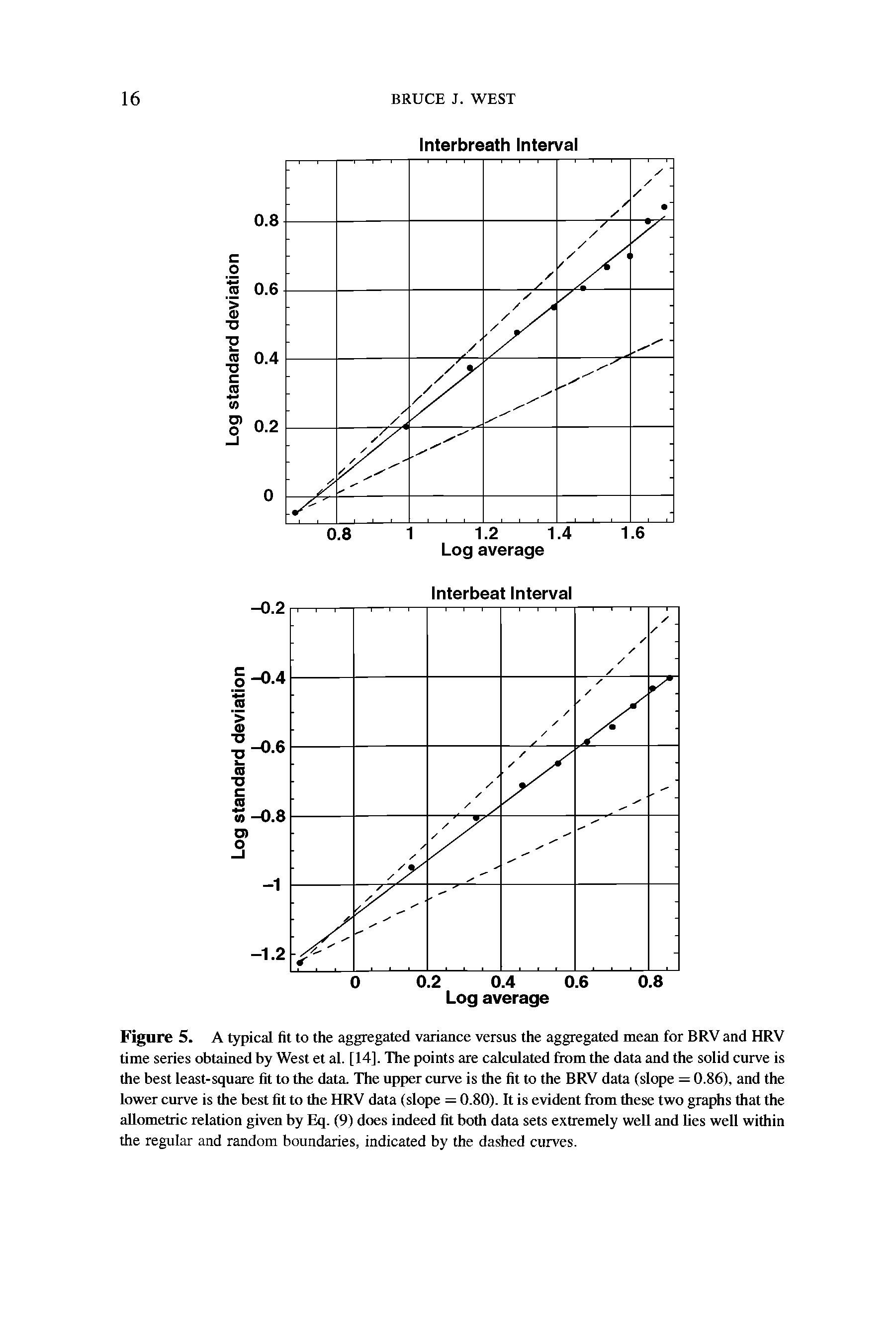 Figure 5. A typical fit to the aggregated variance versus the aggregated mean for BRV and HRV time series obtained by West et al. [14]. The points are calculated from the data and the solid curve is the best least-square fit to the data. The upper curve is the fit to the BRV data (slope = 0.86), and the lower curve is the best fit to the HRV data (slope = 0.80). It is evident from these two graphs that the allometric relation given by Eq. (9) does indeed fit both data sets extremely well and lies well within the regular and random boundaries, indicated by the dashed curves.