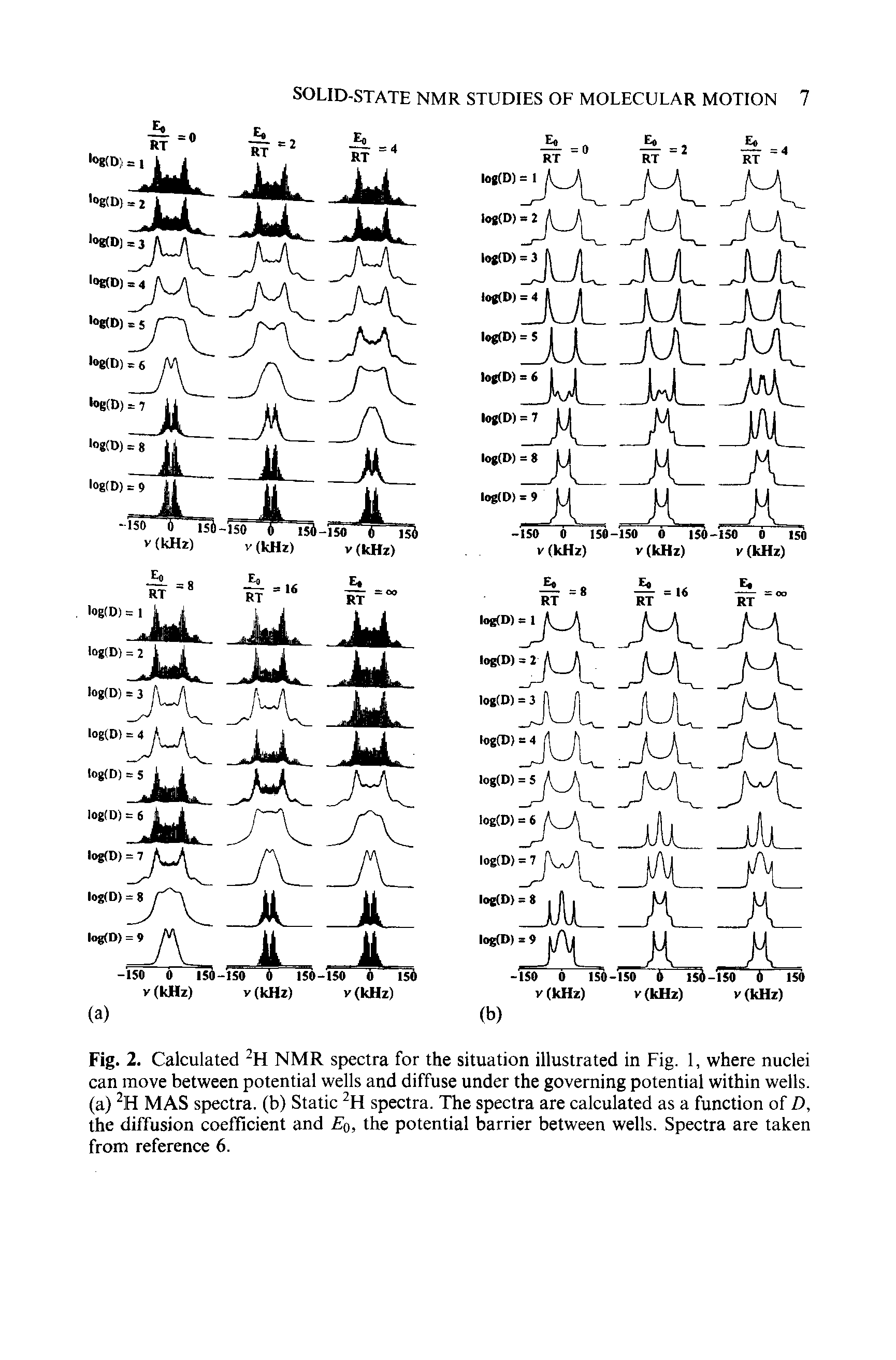 Fig. 2. Calculated 2H NMR spectra for the situation illustrated in Fig. 1, where nuclei can move between potential wells and diffuse under the governing potential within wells, (a) 2H MAS spectra, (b) Static 2H spectra. The spectra are calculated as a function of D, the diffusion coefficient and Efi, the potential barrier between wells. Spectra are taken from reference 6.