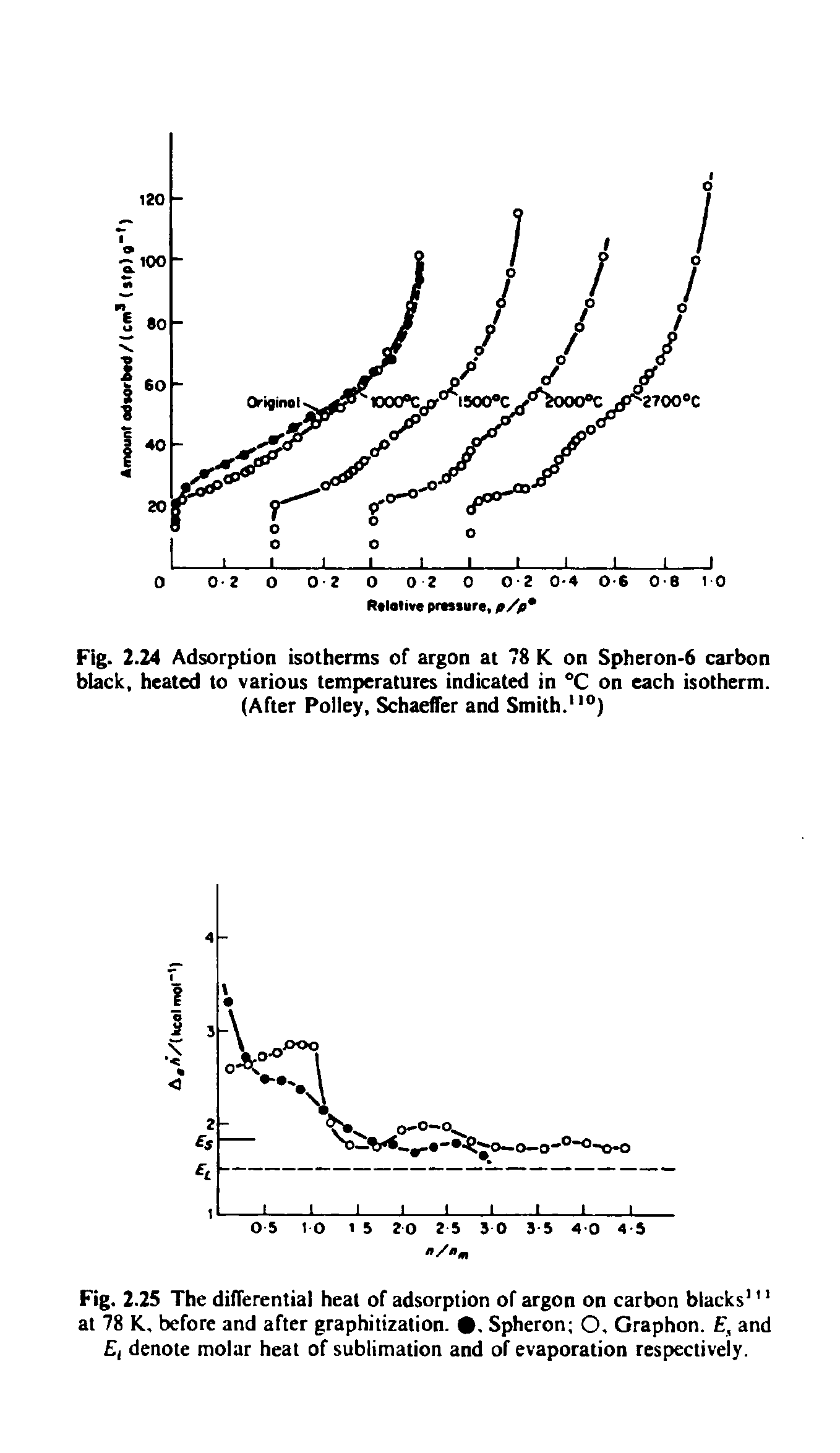 Fig. 2.25 The differential heat of adsorption of argon on carbon blacks at 78 K, before and after graphitizalion.. Spheron O, Graphon. , and El denote molar heat of sublimation and of evaporation respectively.