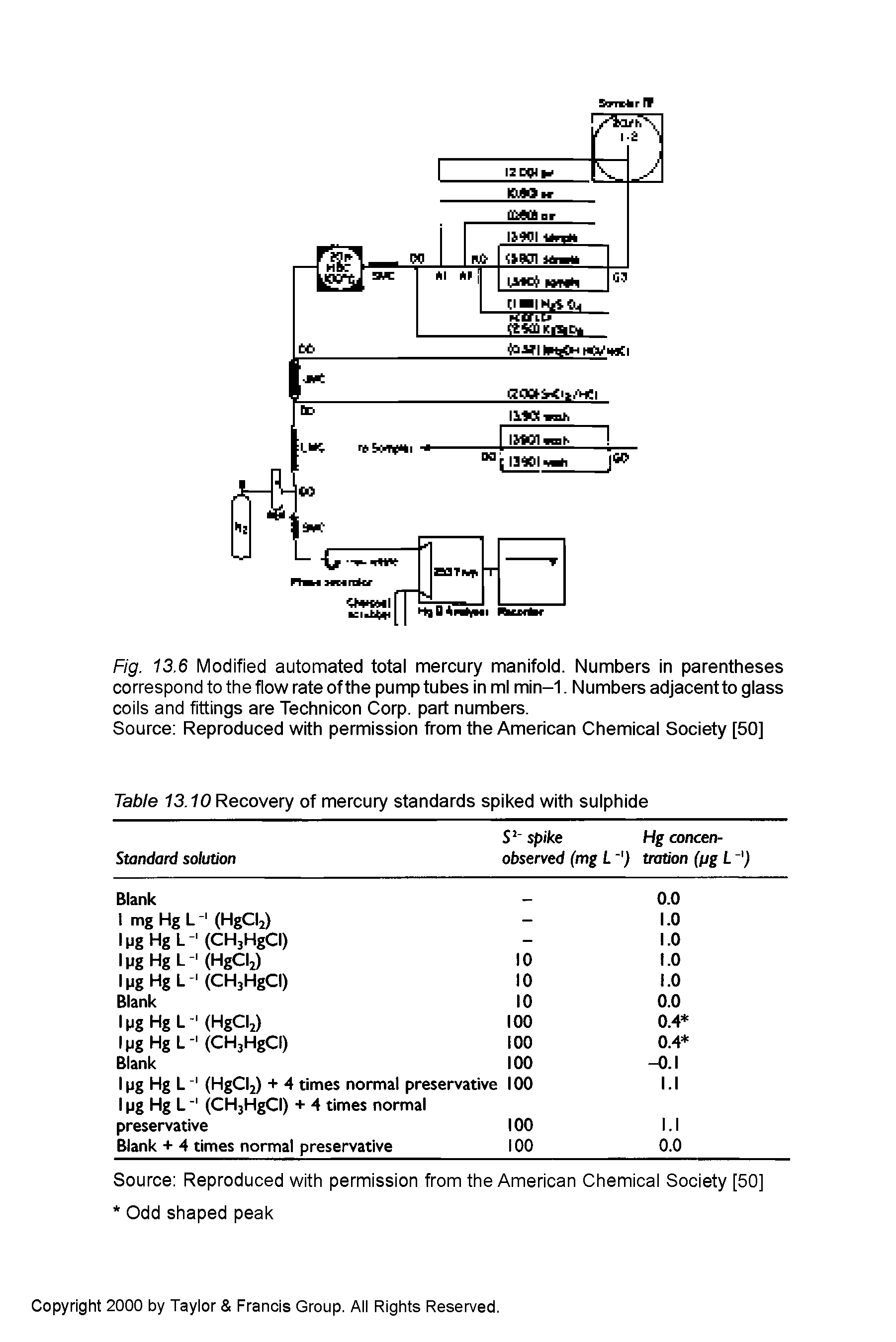 Fig. 13.6 Modified automated total mercury manifold. Numbers in parentheses correspond to the flow rate ofthe pump tubes in ml min-1. Numbers adjacent to glass coils and fittings are Technicon Corp. part numbers.