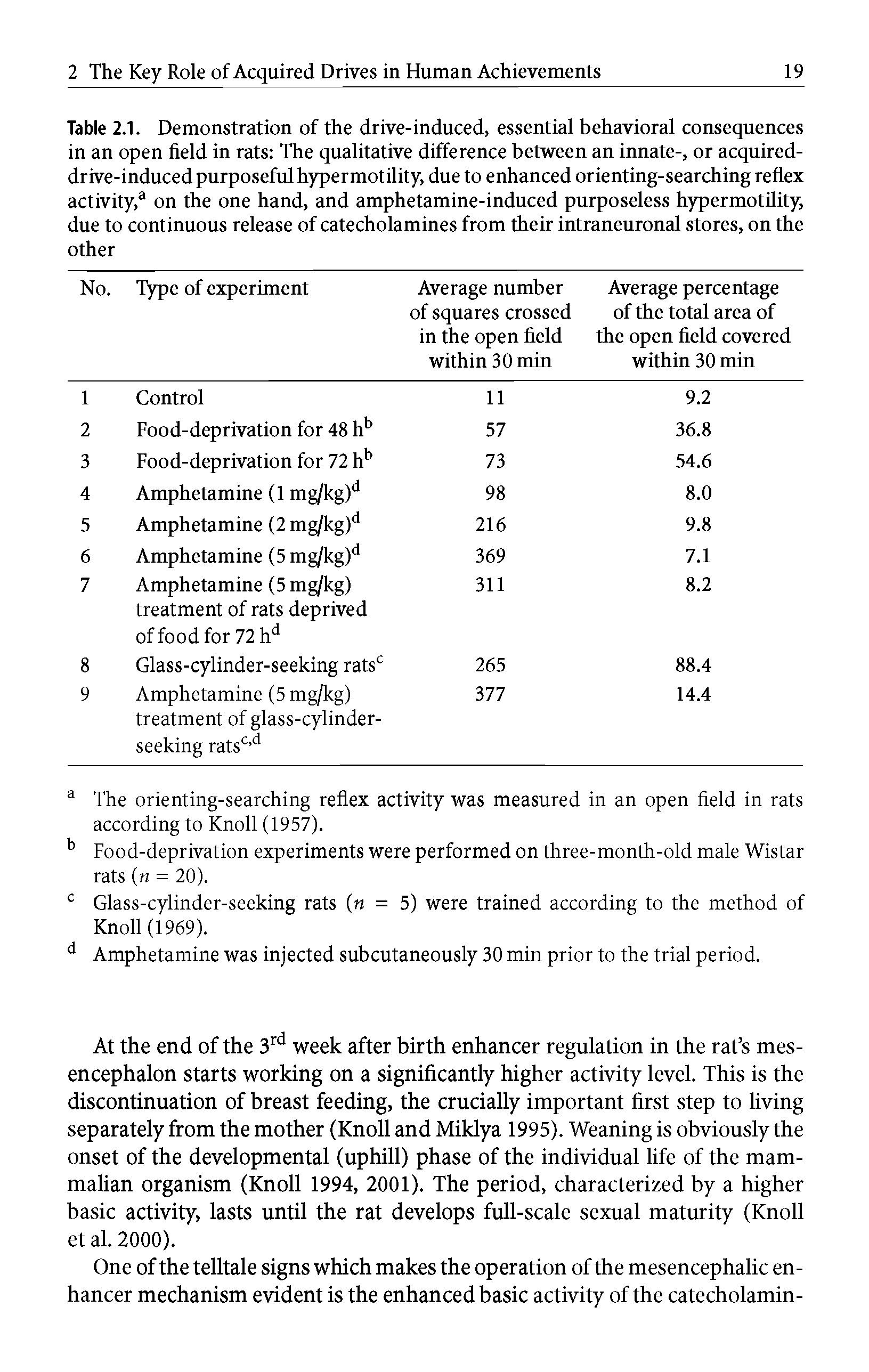 Table 2.1. Demonstration of the drive-induced, essential behavioral consequences in an open field in rats The qualitative difference between an innate-, or acquired-drive-induced purposeful hypermotility, due to enhanced orienting-searching reflex activity,3 on the one hand, and amphetamine-induced purposeless hypermotility, due to continuous release of catecholamines from their intraneuronal stores, on the other ...