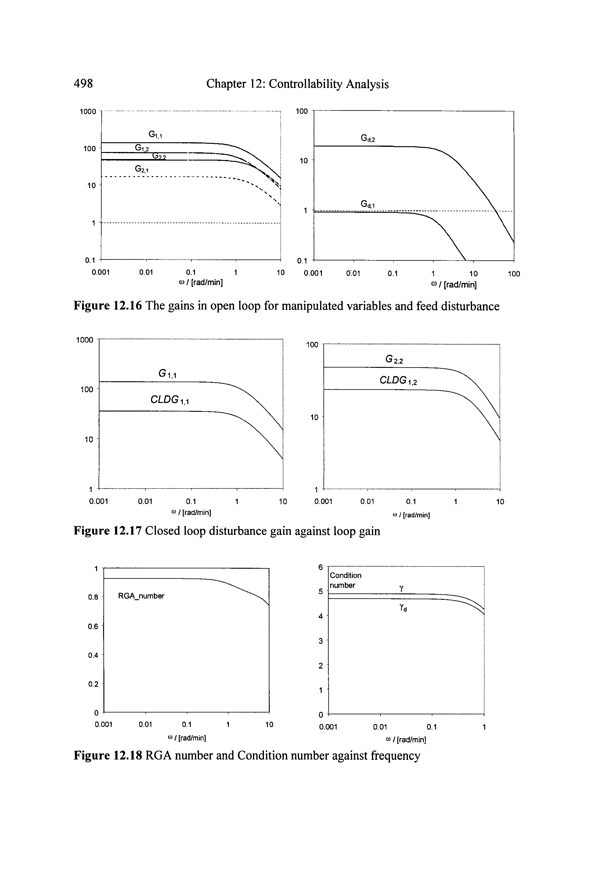 Figure 12.17 Closed loop disturbance gain against loop gain...